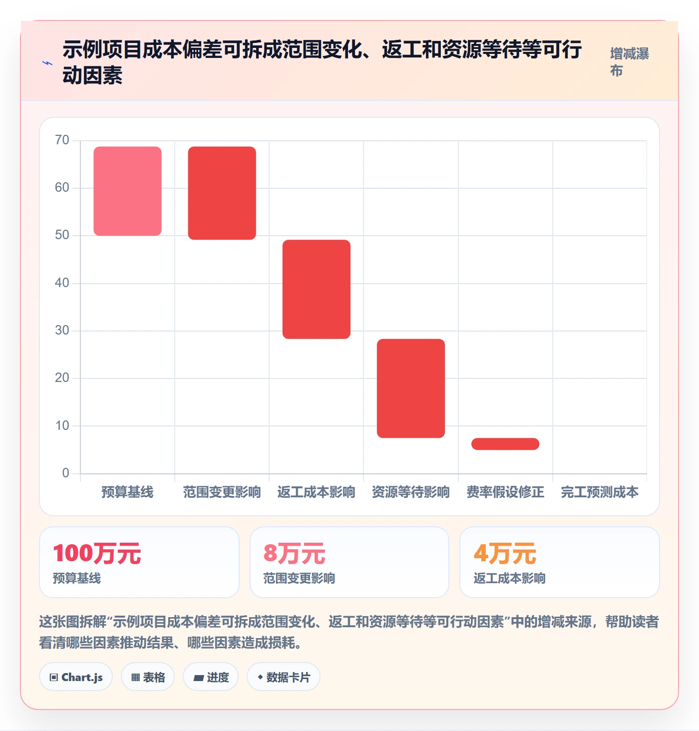 费用怎么做?项目成员数据分析:成本管理从0到1