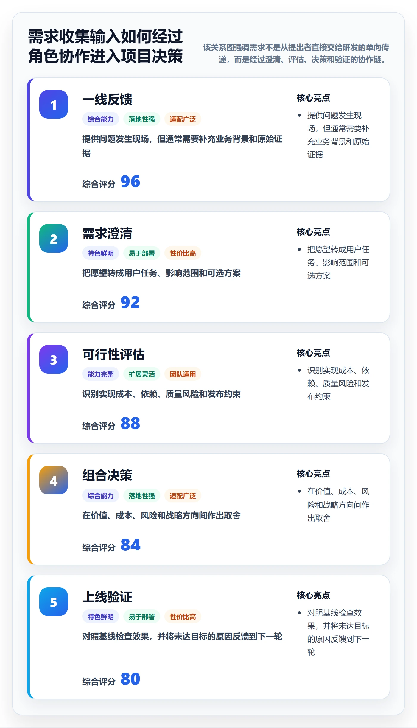 需求管理需求收集教程:项目负责人协同管理,避坑指南