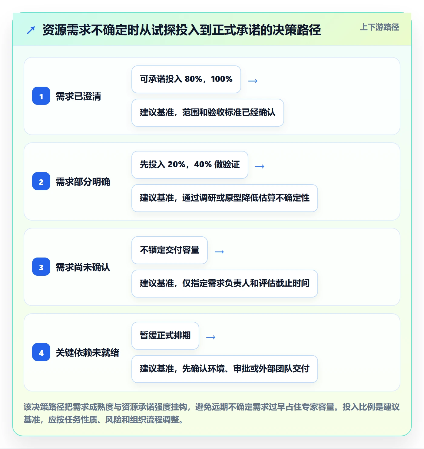资源池实操方法:项目成员提升资源管理效率的风险控制方法与模板