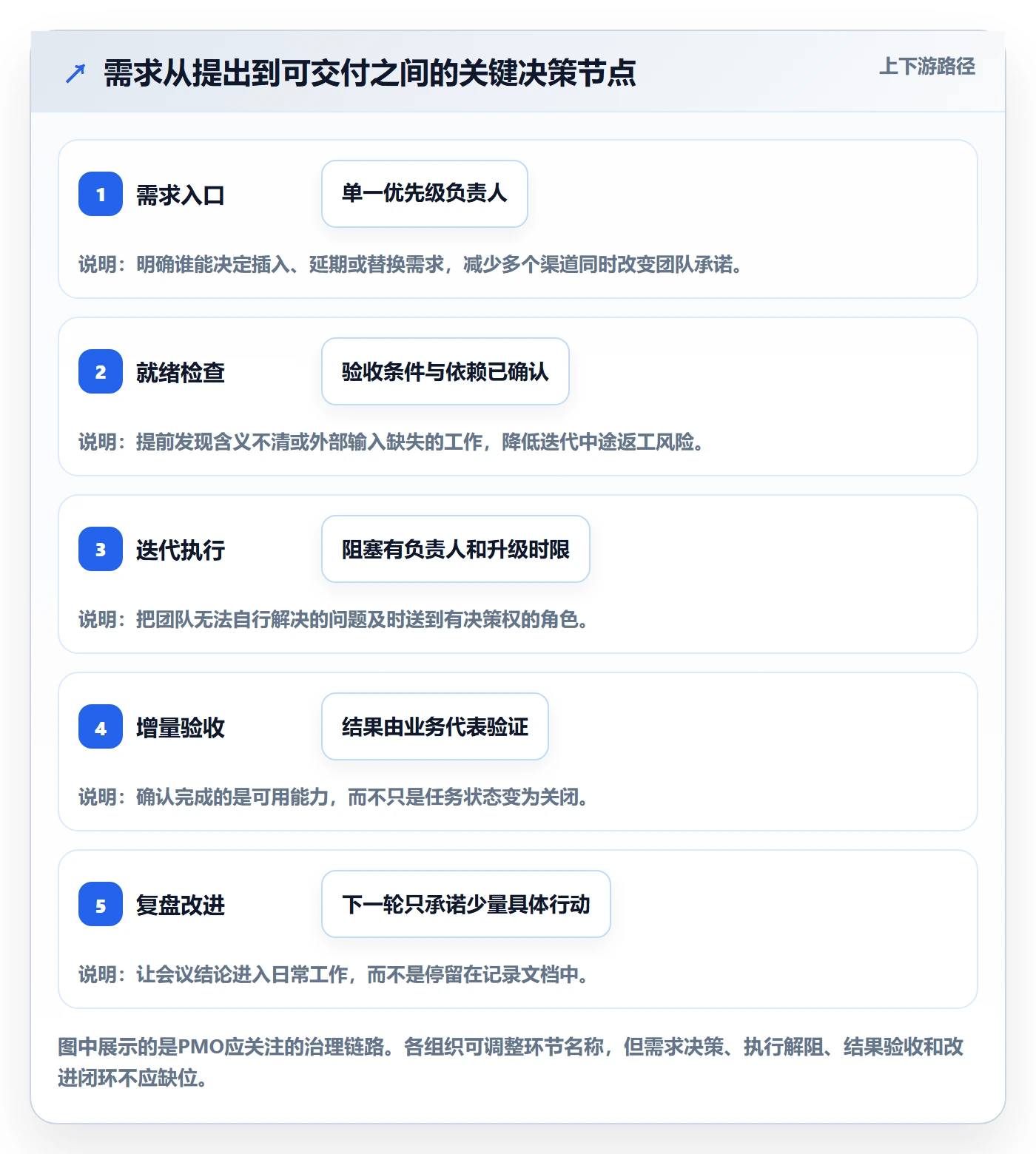 迭代最佳实践：PMO敏捷项目实操方法，常见问题