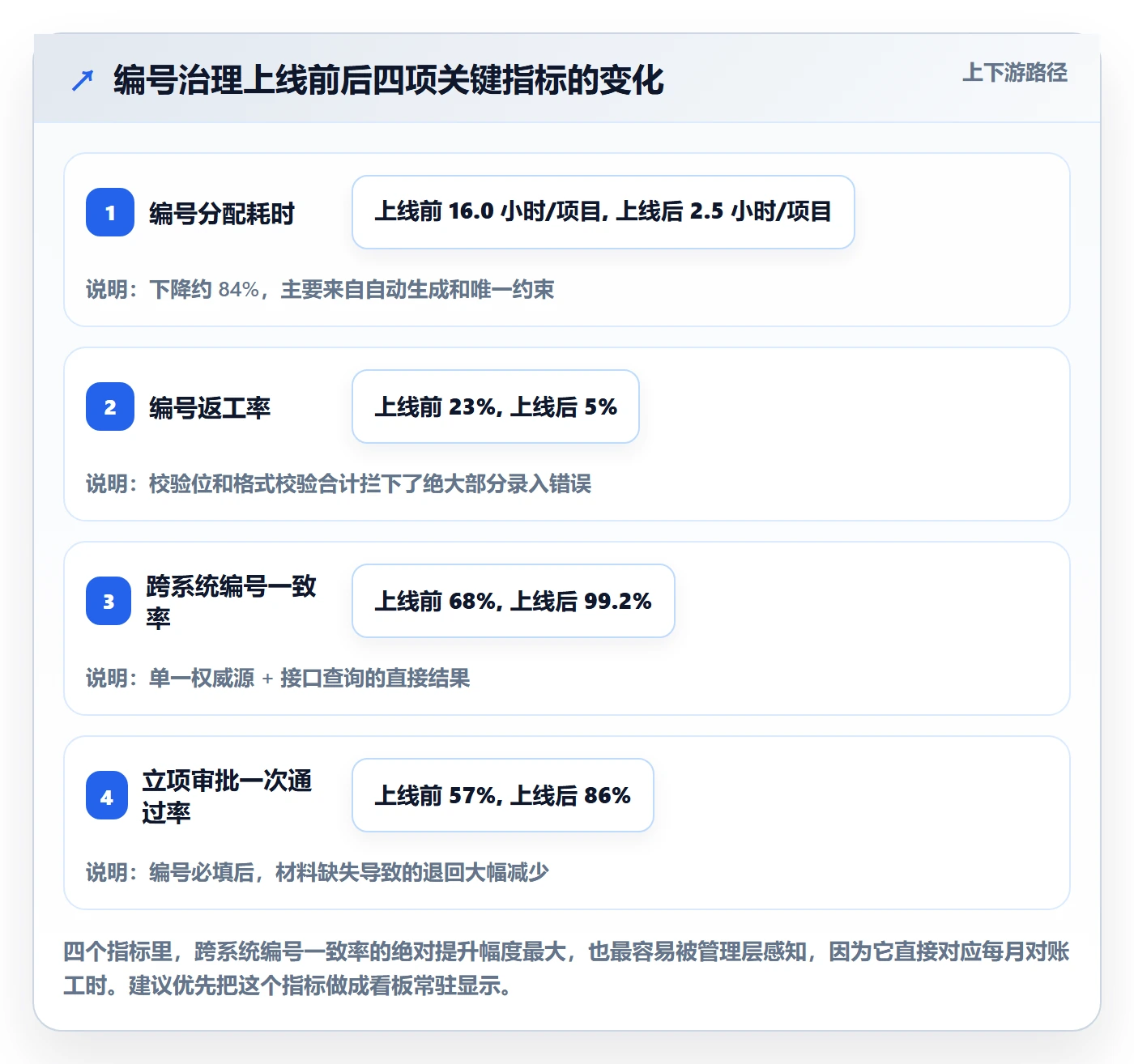 项目编号实操方法:项目负责人提升项目立项效率的数据分析方法与模板