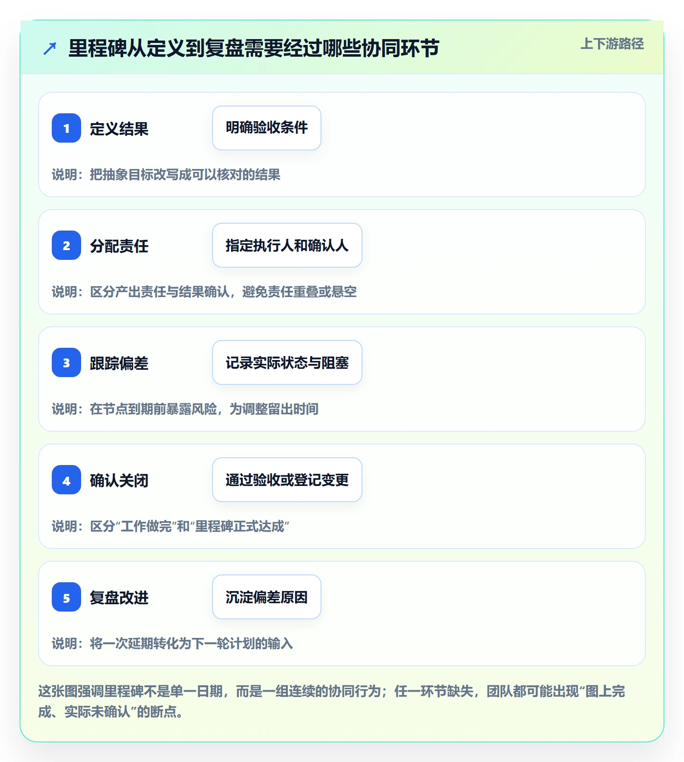 甘特图里程碑全流程：项目成员协同管理与一文讲清