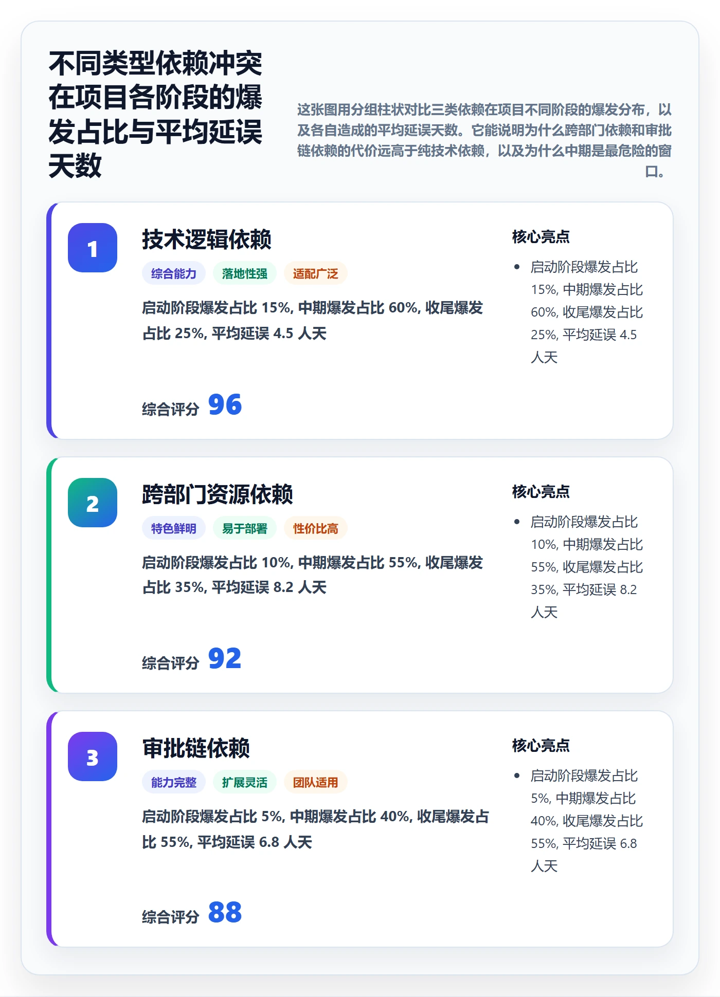 依赖冲突管理指南:项目经理如何做好任务依赖,协同管理全流程