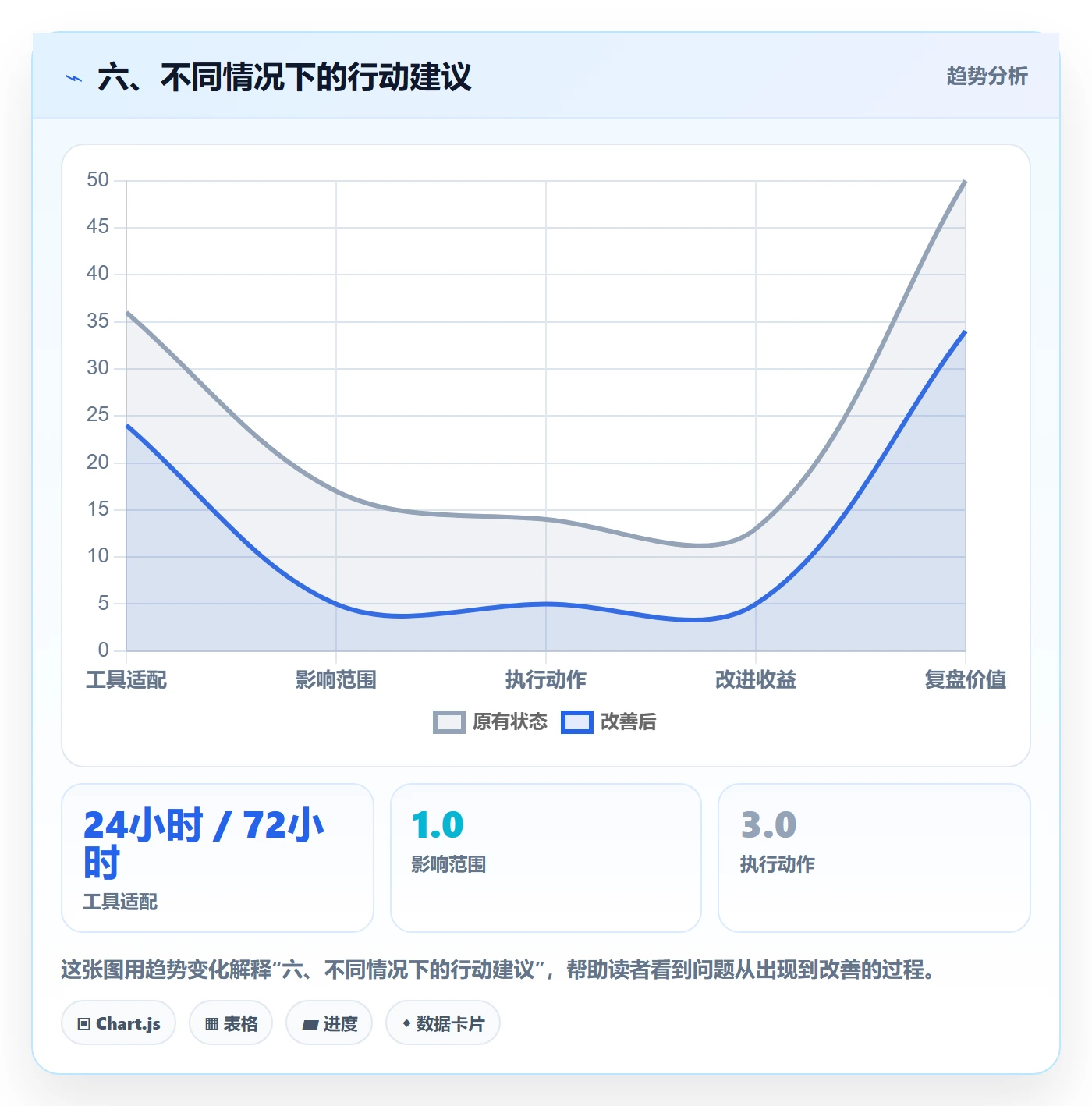 六、不同情况下的行动建议
