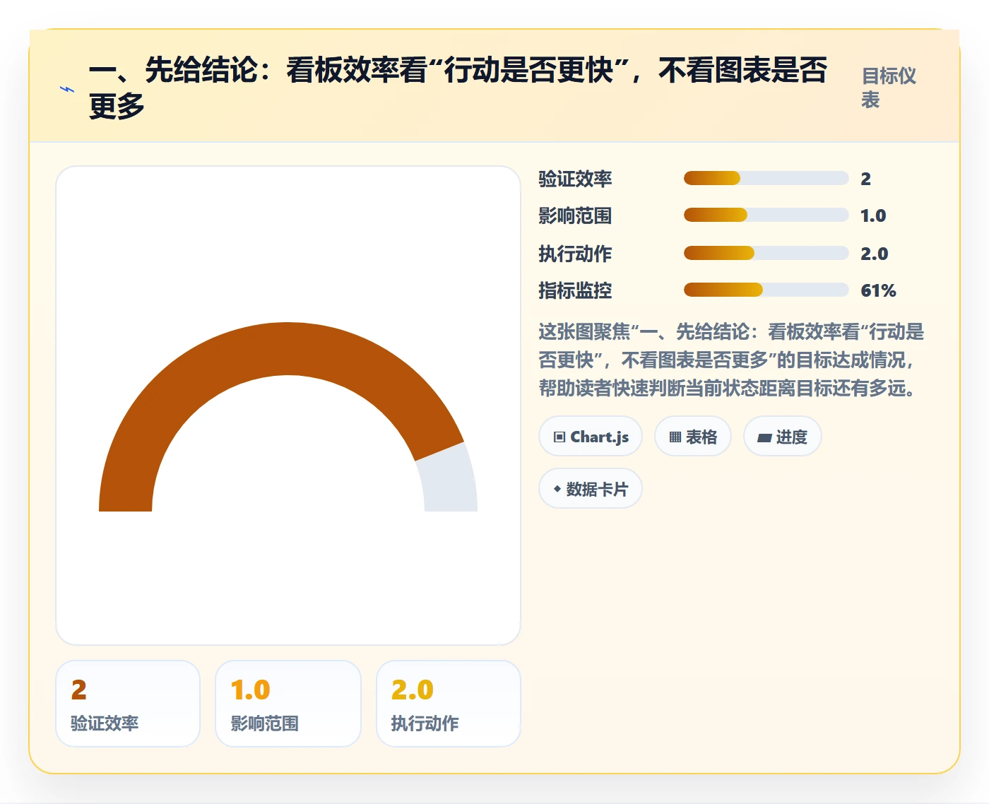 已完成实操方法：项目成员提升看板效率的数据分析方法与模板