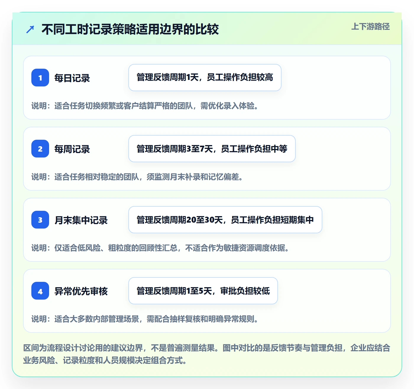 任务工时流程与规范:企业管理者工时表效率提升关键指标