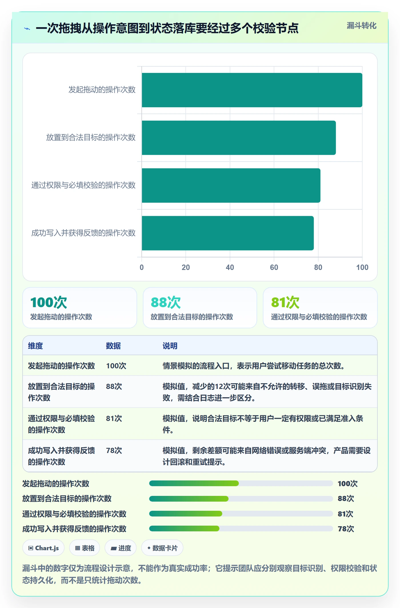 拖拽怎么做？产品经理流程优化：看板从0到1