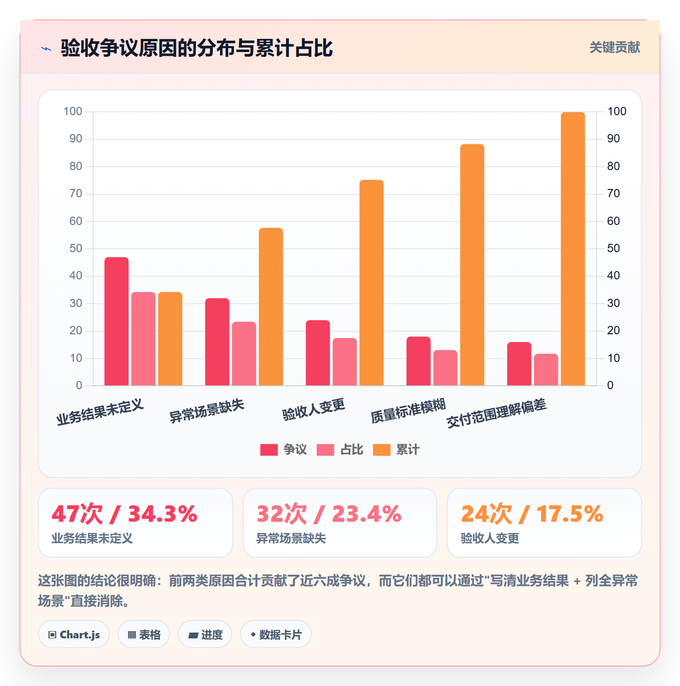 验收标准最佳实践:企业管理者任务验收风险控制,常见问题