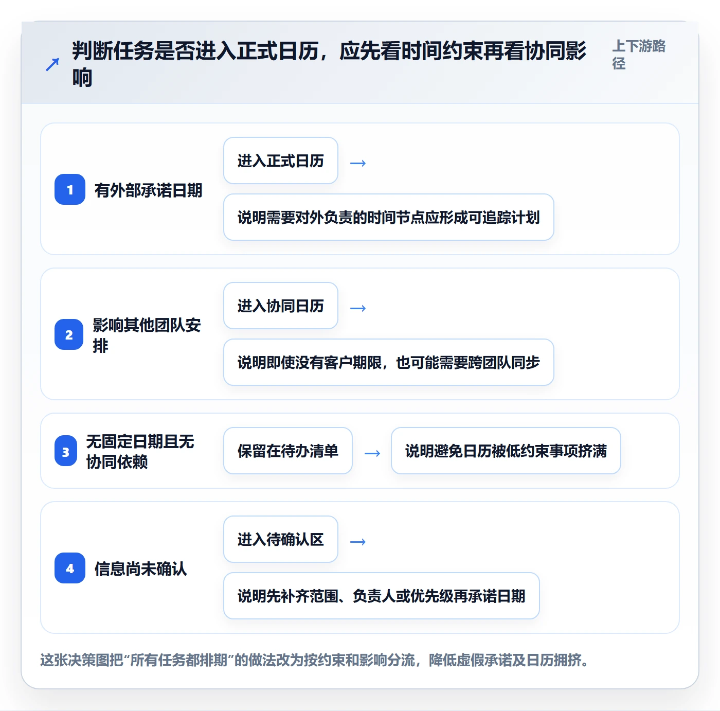日历视图任务日历全流程:管理层落地方案与一文讲清
