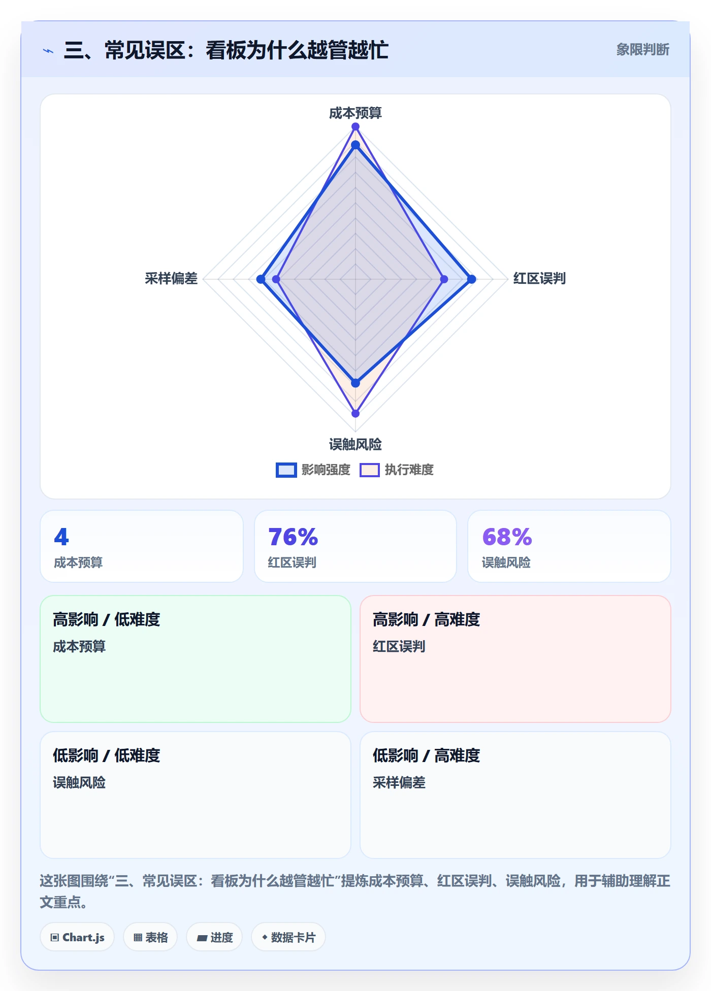 三、常见误区:看板为什么越管越忙