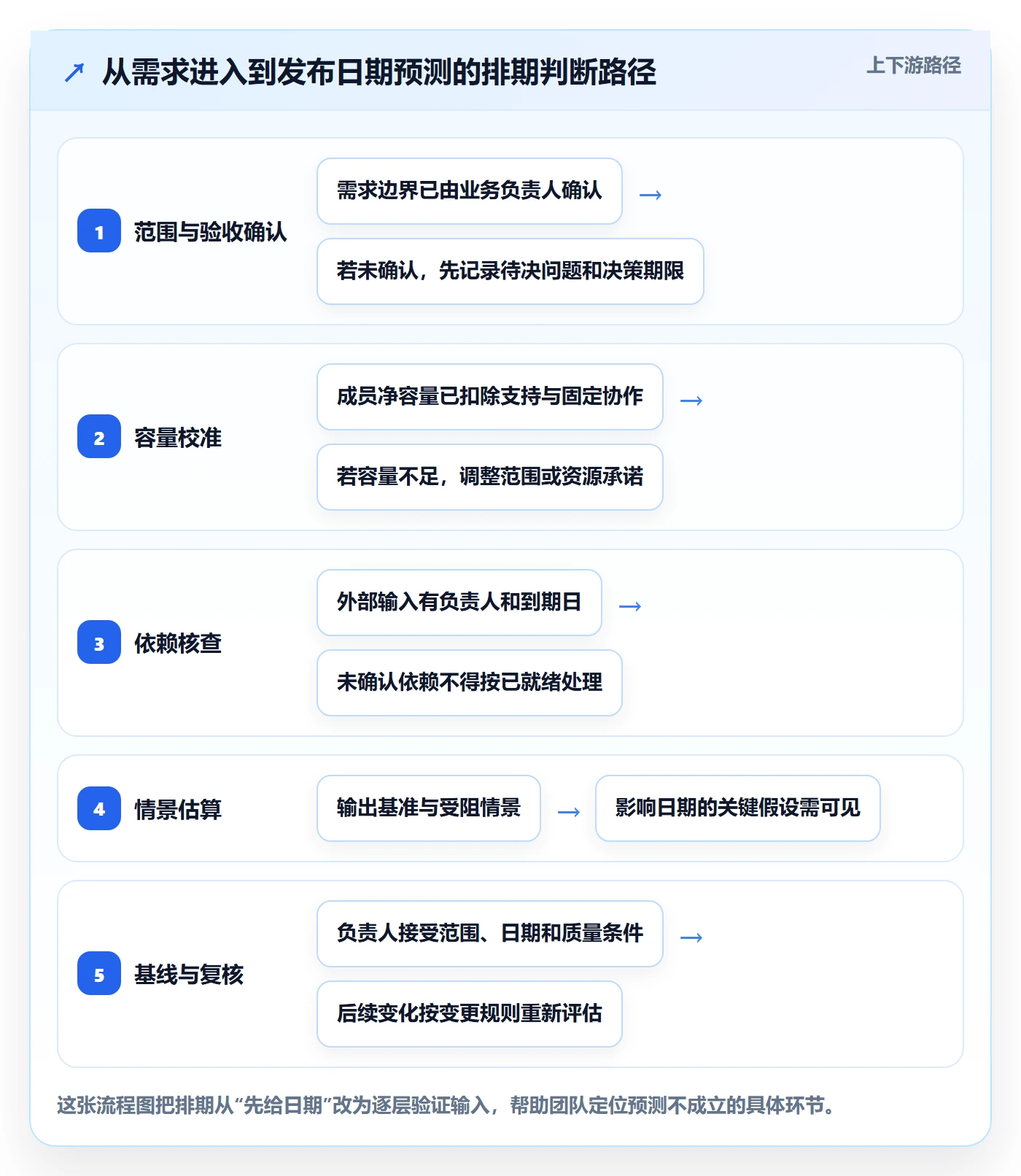 需求排期如何做好开发周期?项目成员风险控制与操作步骤