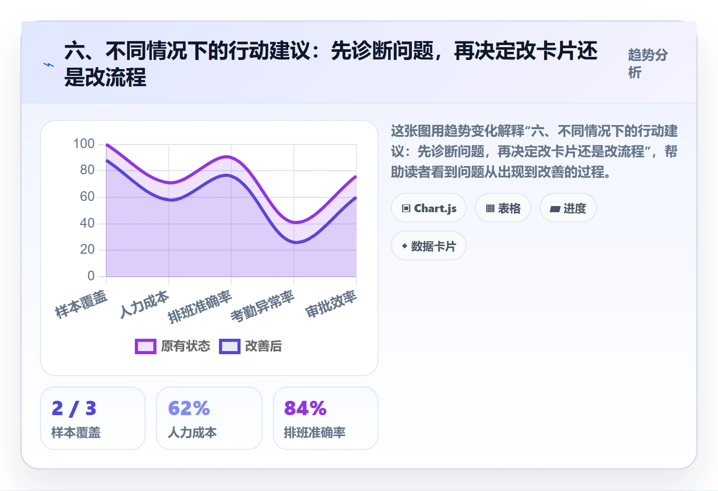 六、不同情况下的行动建议:先诊断问题,再决定改卡片还是改流程