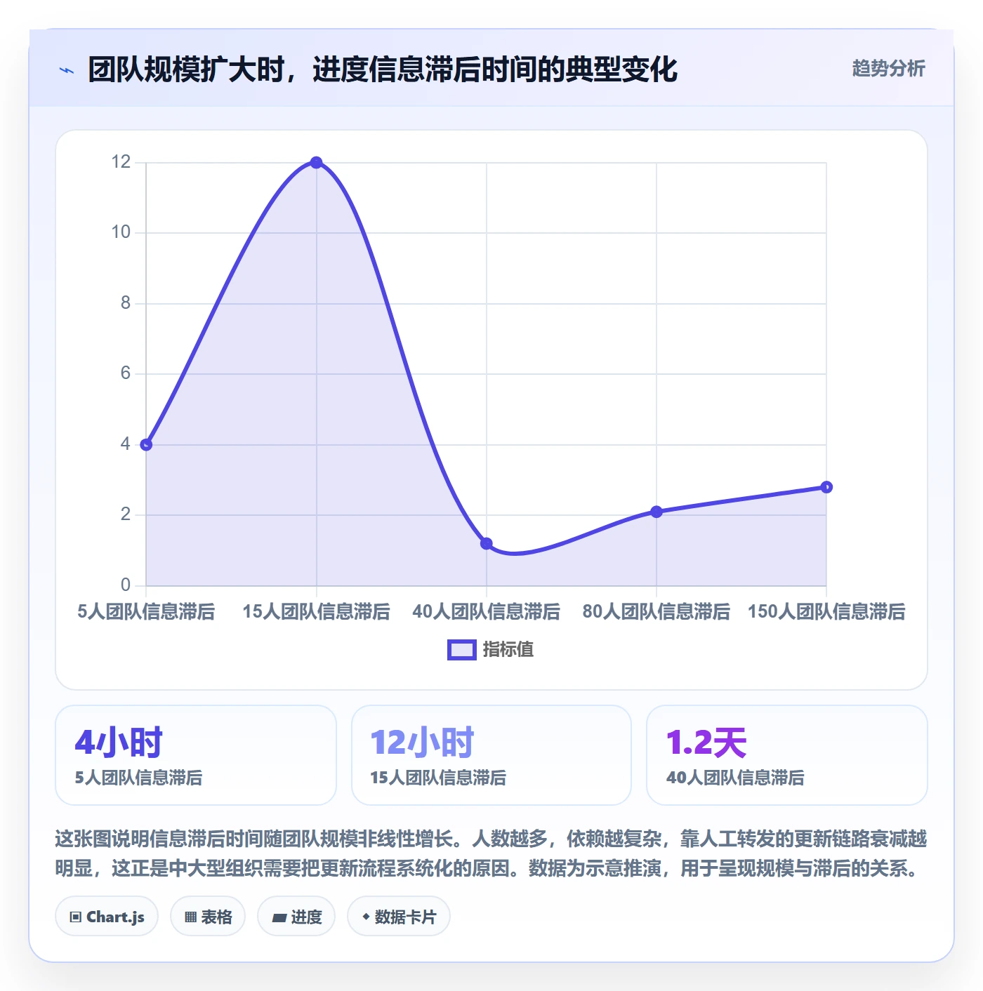 进度更新流程与规范:项目经理进度管理效率提升关键指标
