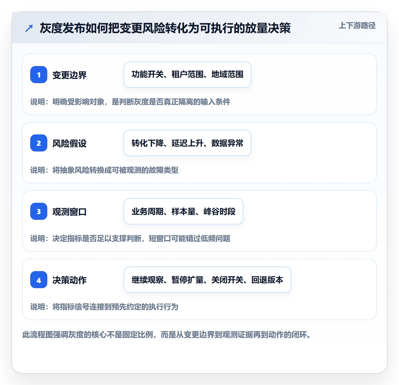 灰度发布实操方法：企业管理者提升发布管理效率的落地方案方法与模板