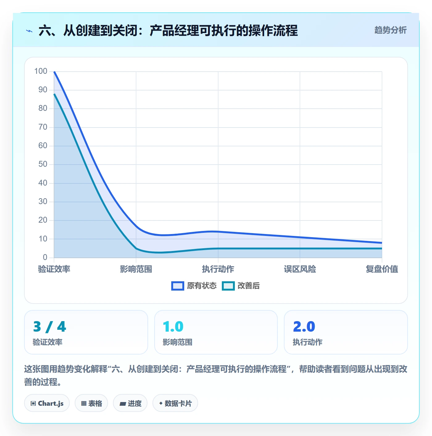 六、从创建到关闭:产品经理可执行的操作流程