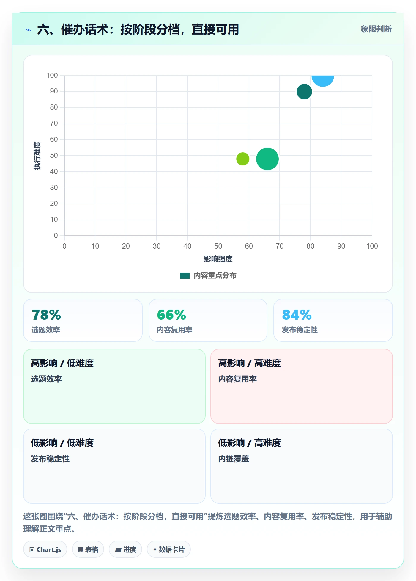 六、催办话术：按阶段分档，直接可用