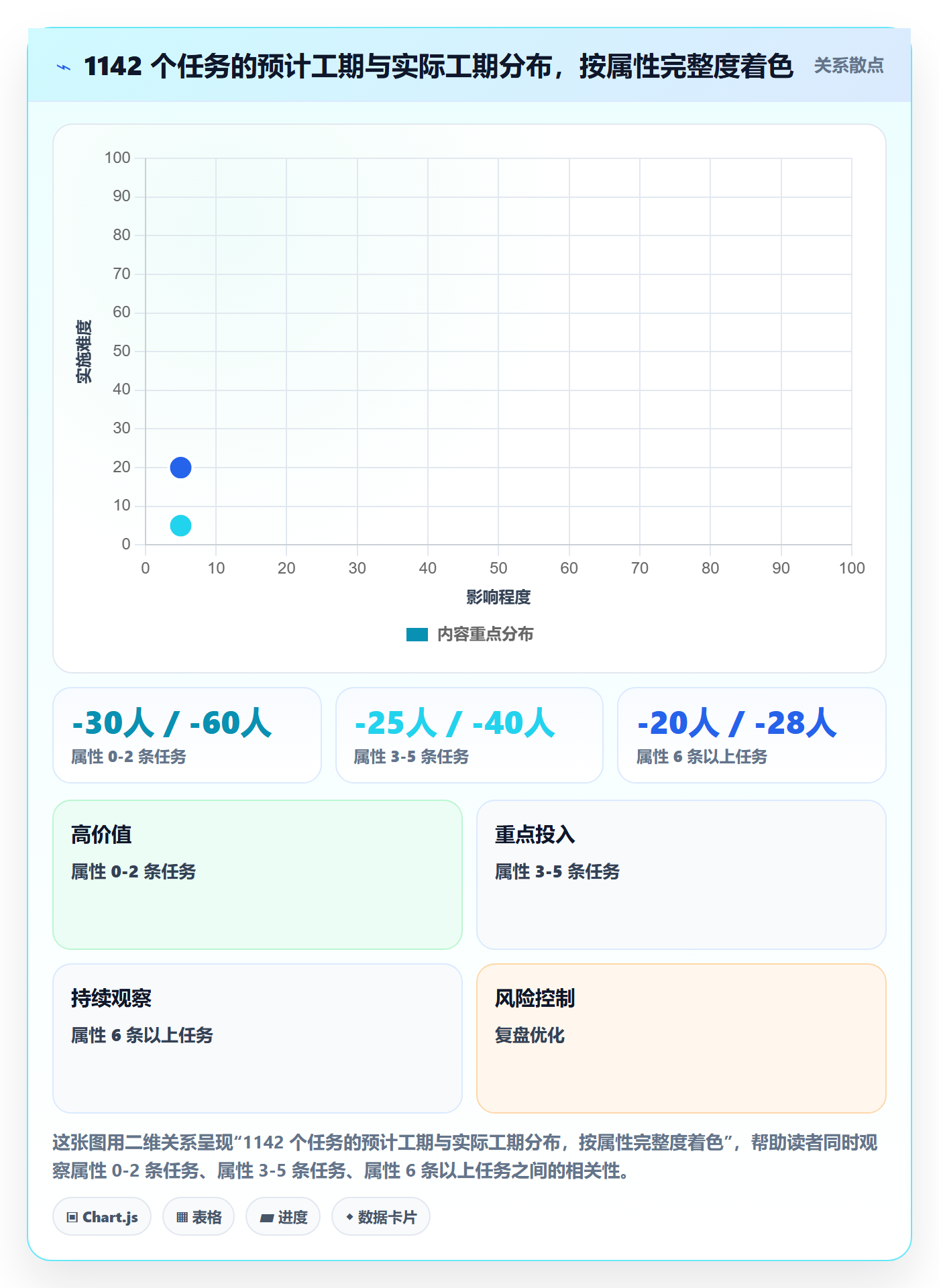 预计工期最佳实践:管理层任务属性效率提升,常见问题