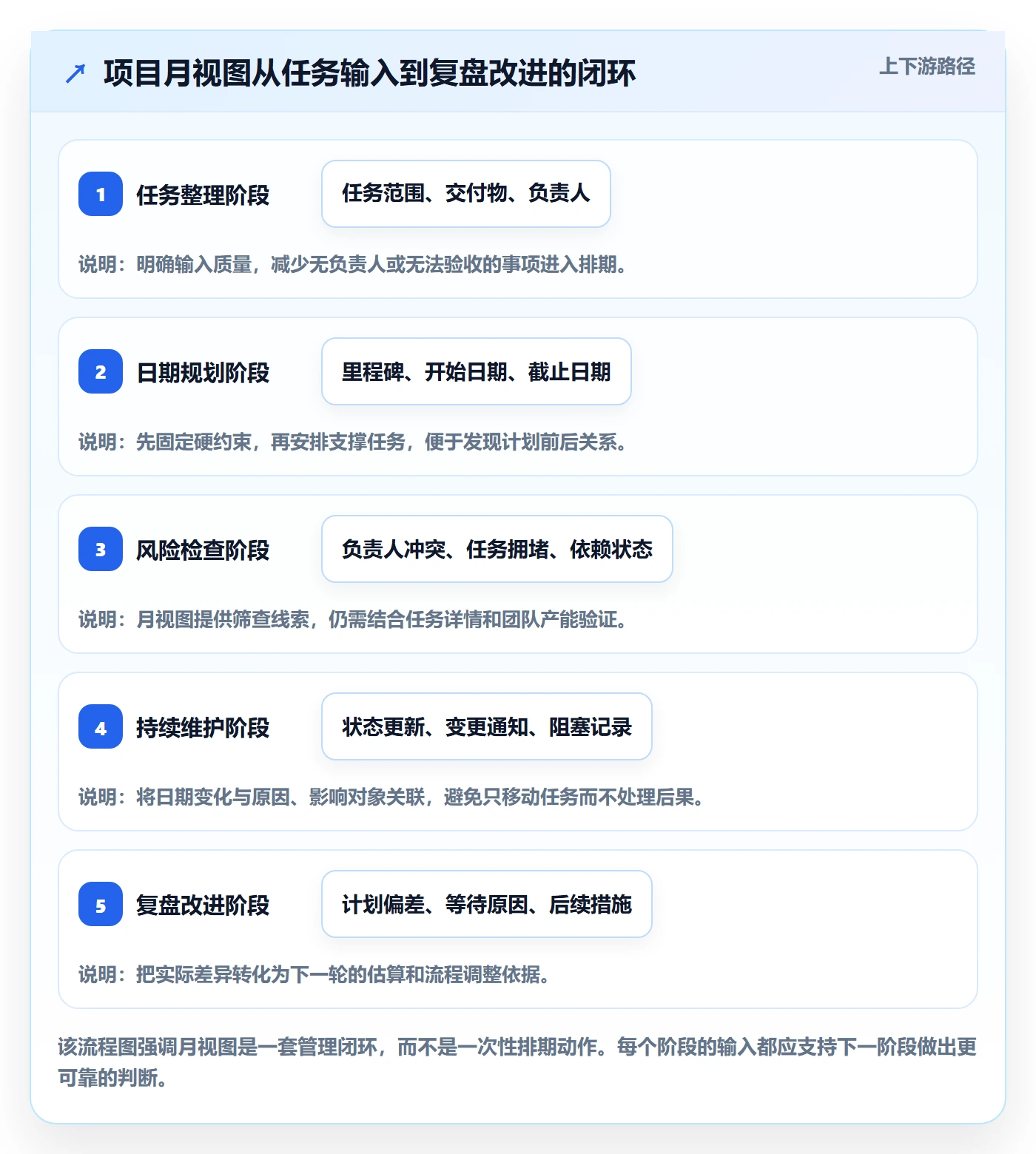 日历视图月视图全流程:项目经理入门指南与一文讲清