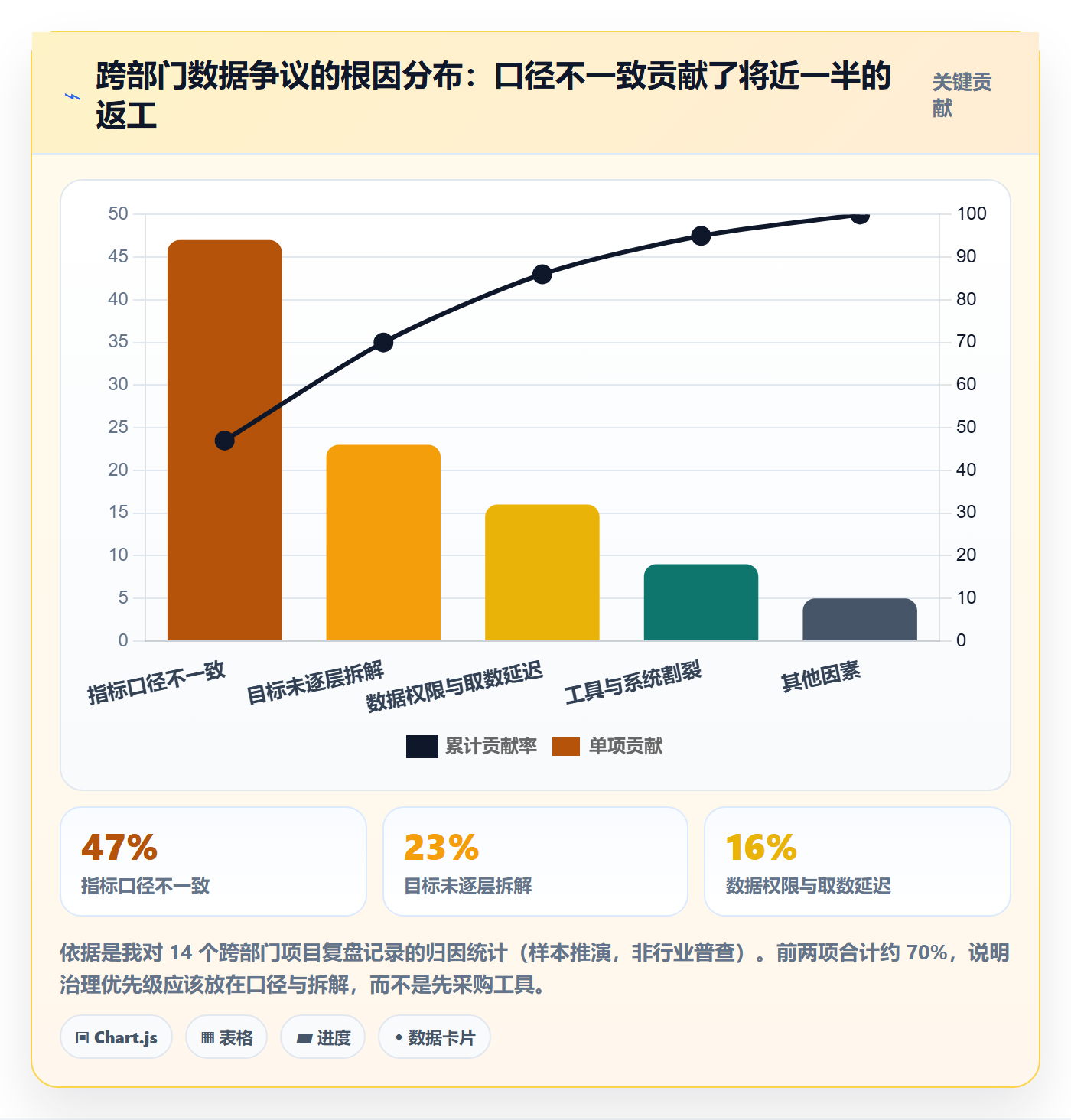 项目目标目标对齐全流程：跨部门团队数据分析与一文讲清