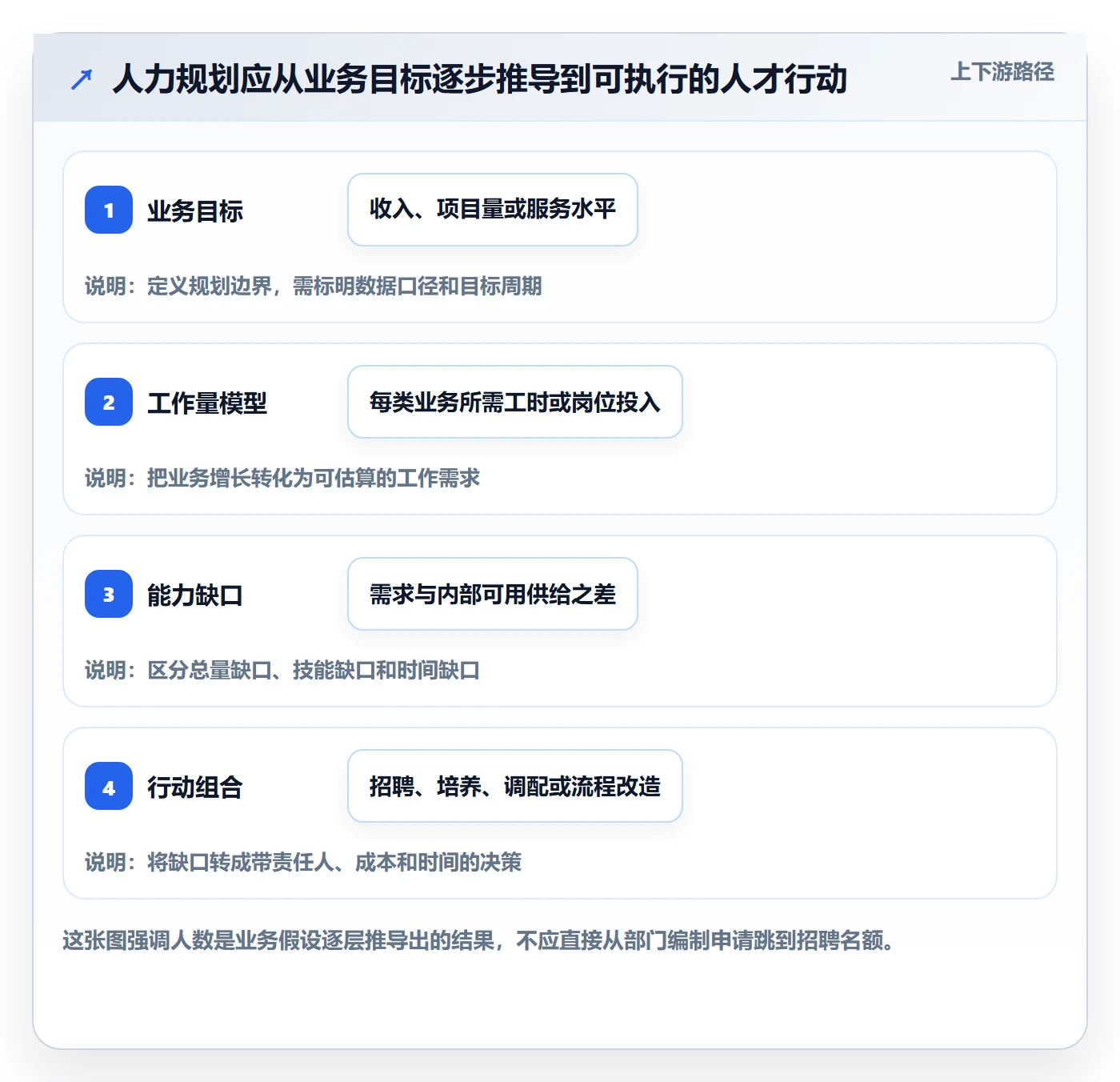 人力规划落地方案：管理层开展人力资源计划的数据分析案例解析