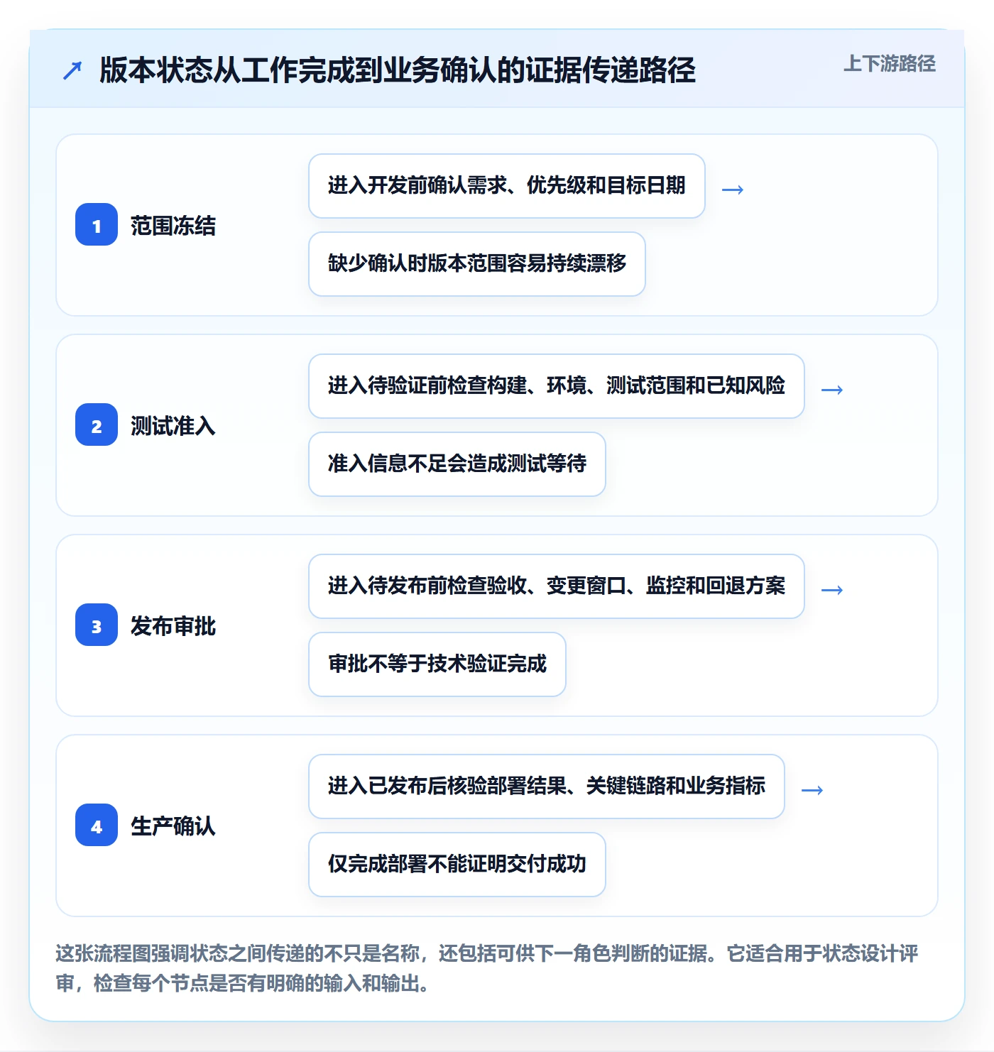 版本管理如何做好版本状态？实施团队最佳实践与操作步骤