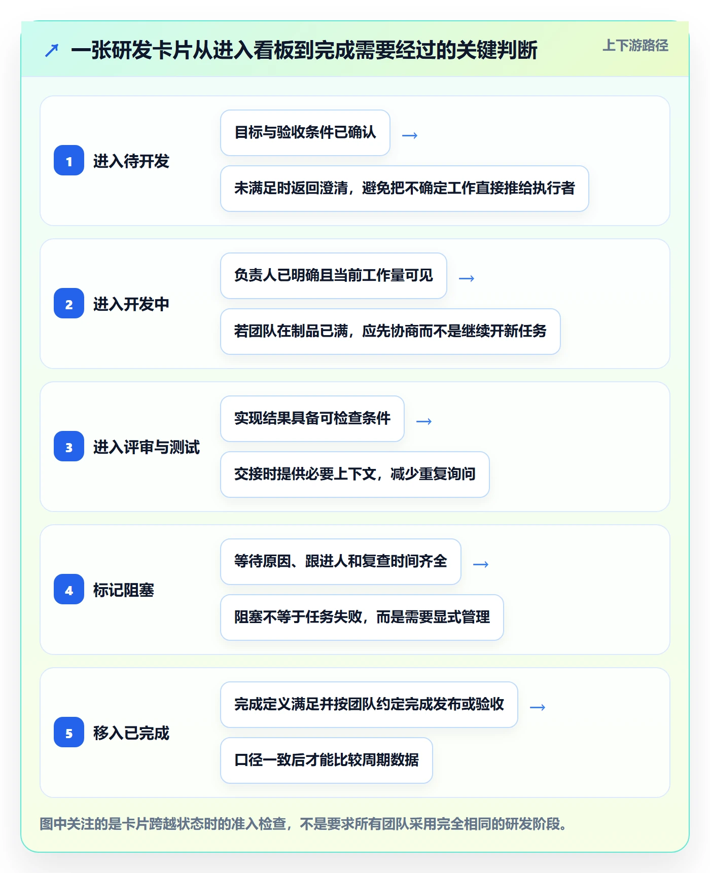 泳道怎么做?研发团队落地方案:看板从0到1