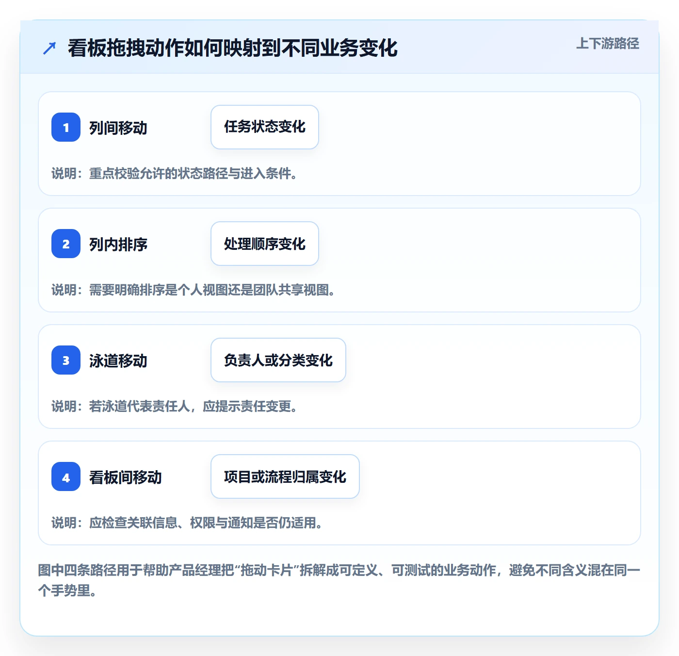 拖拽最佳实践：产品经理看板协同管理，常见问题