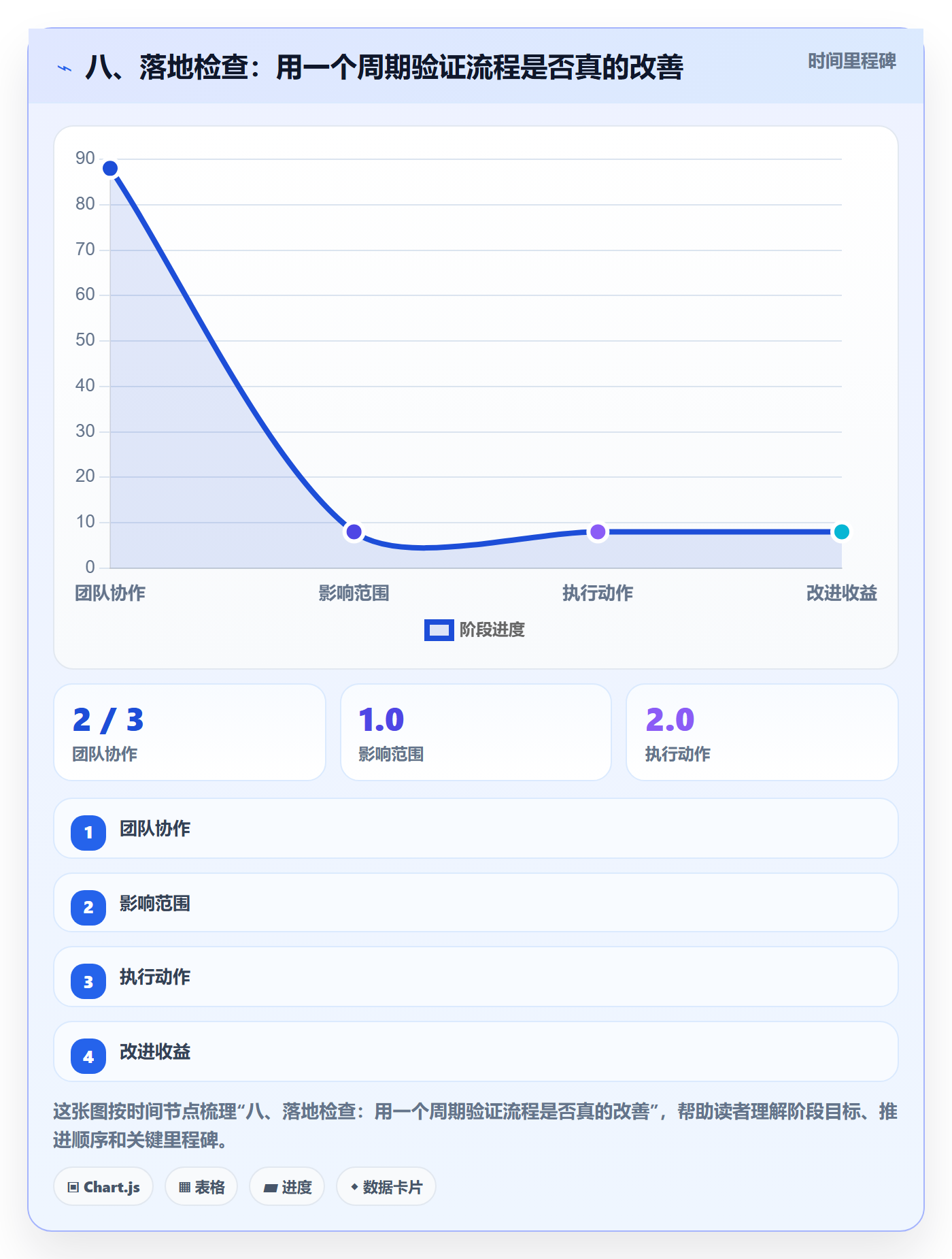 八、落地检查:用一个周期验证流程是否真的改善