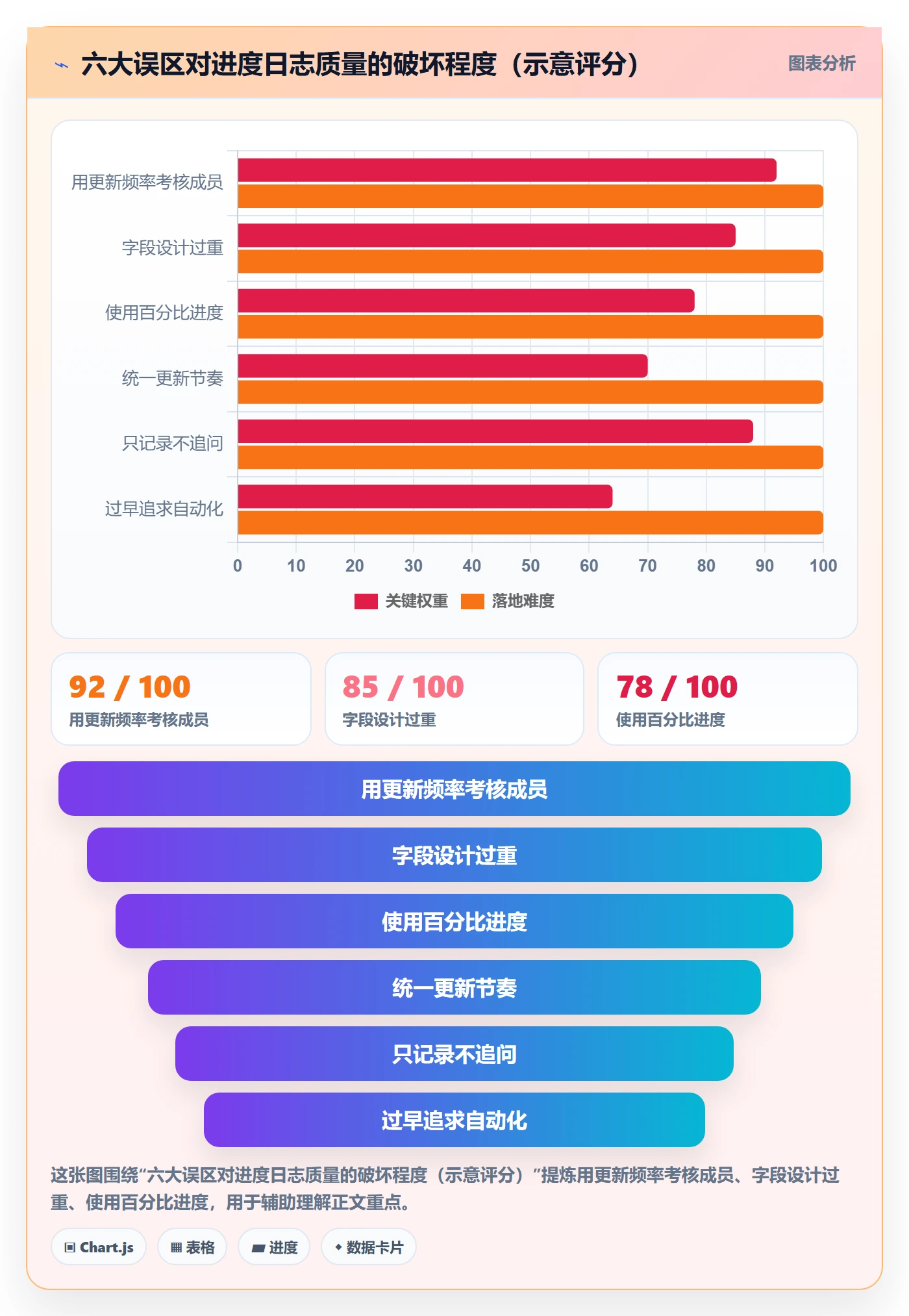 进度日志怎么做？管理层落地方案：进度跟踪从0到1