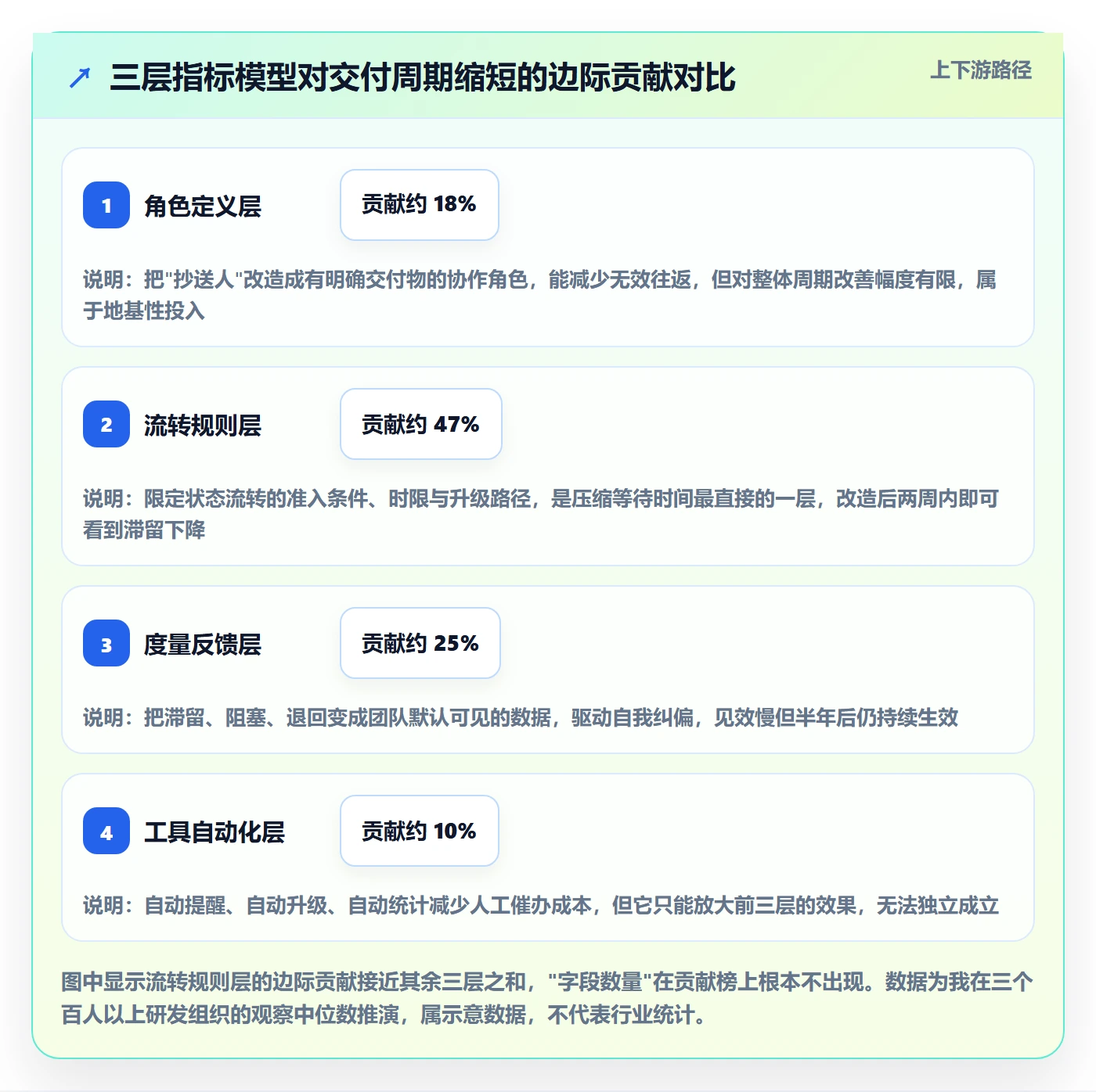 协作人流程与规范：产品经理任务管理制度设计关键指标