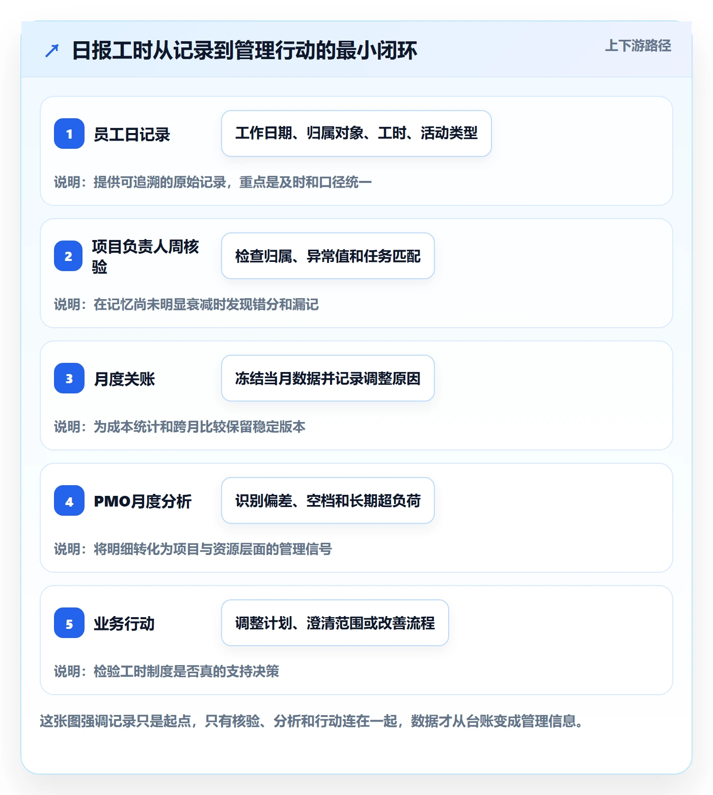 日报工时管理方法大全：PMO工时表制度设计落地清单