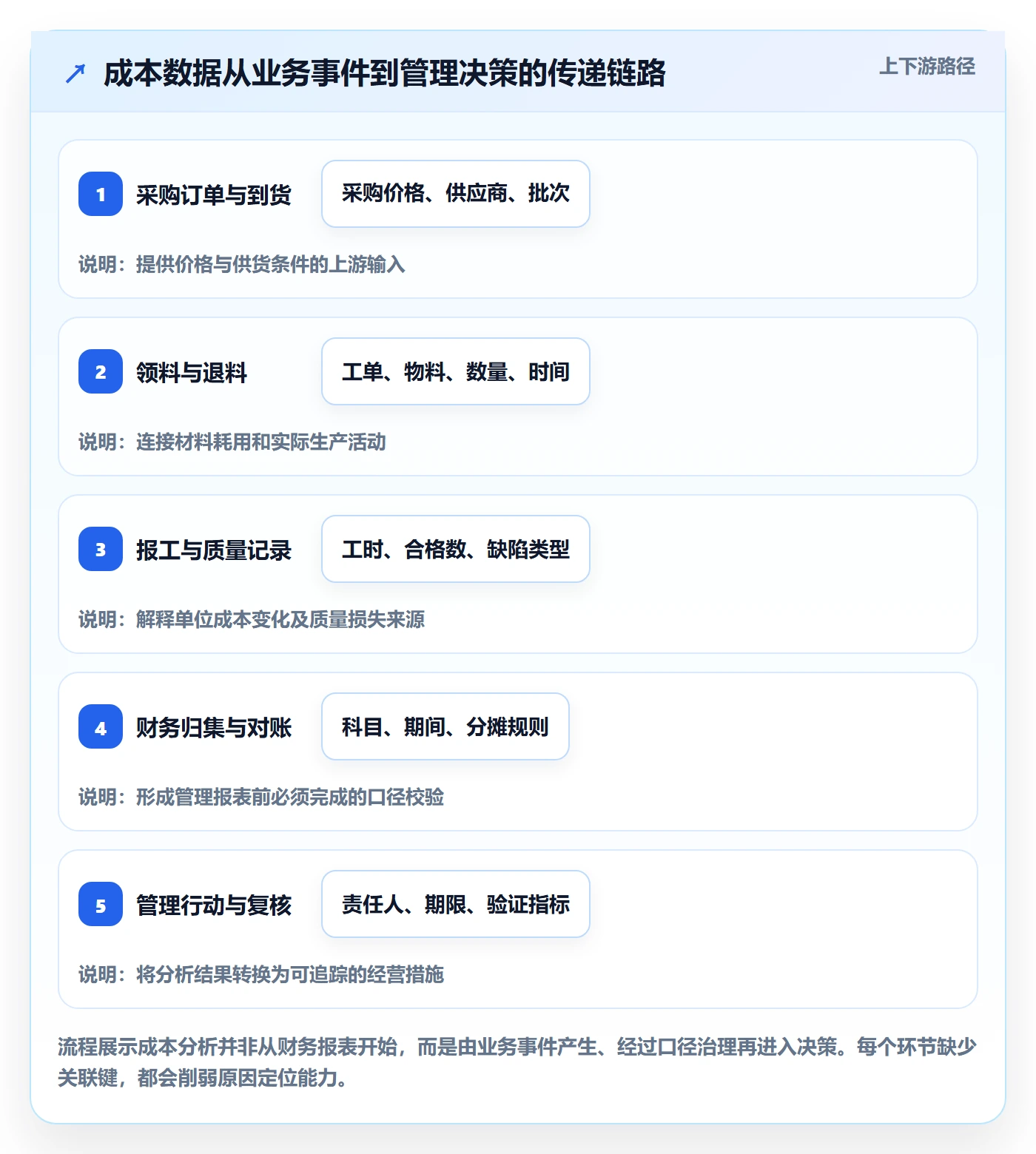 成本落地方案:管理层开展成本管理的数据分析案例解析