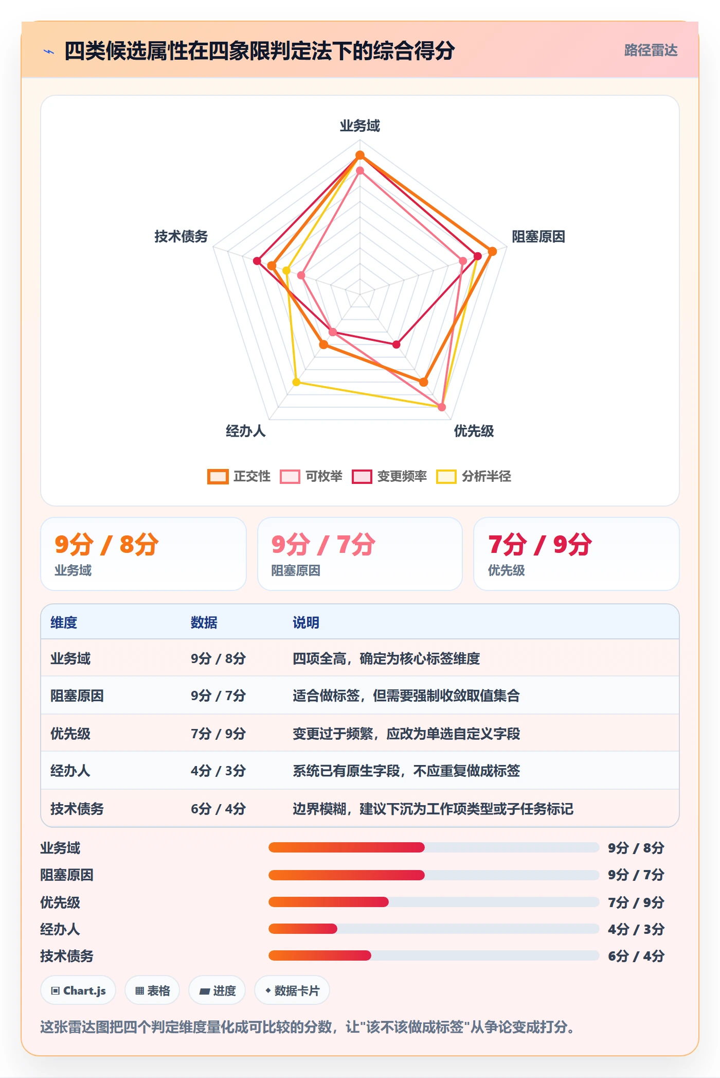 标签落地方案:项目经理开展任务属性的数据分析案例解析