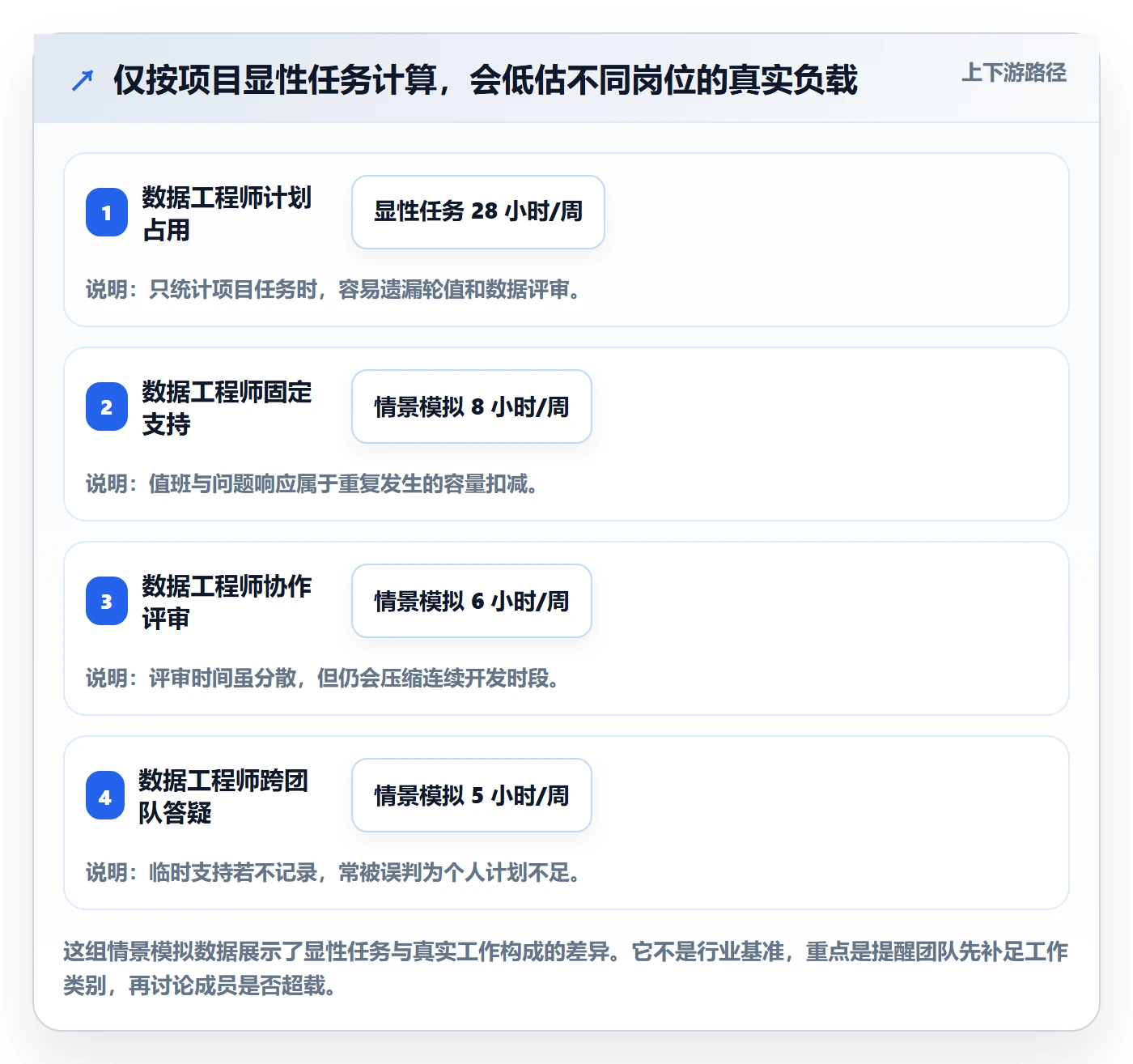 工作负载落地方案：项目成员开展资源负载的协同管理案例解析