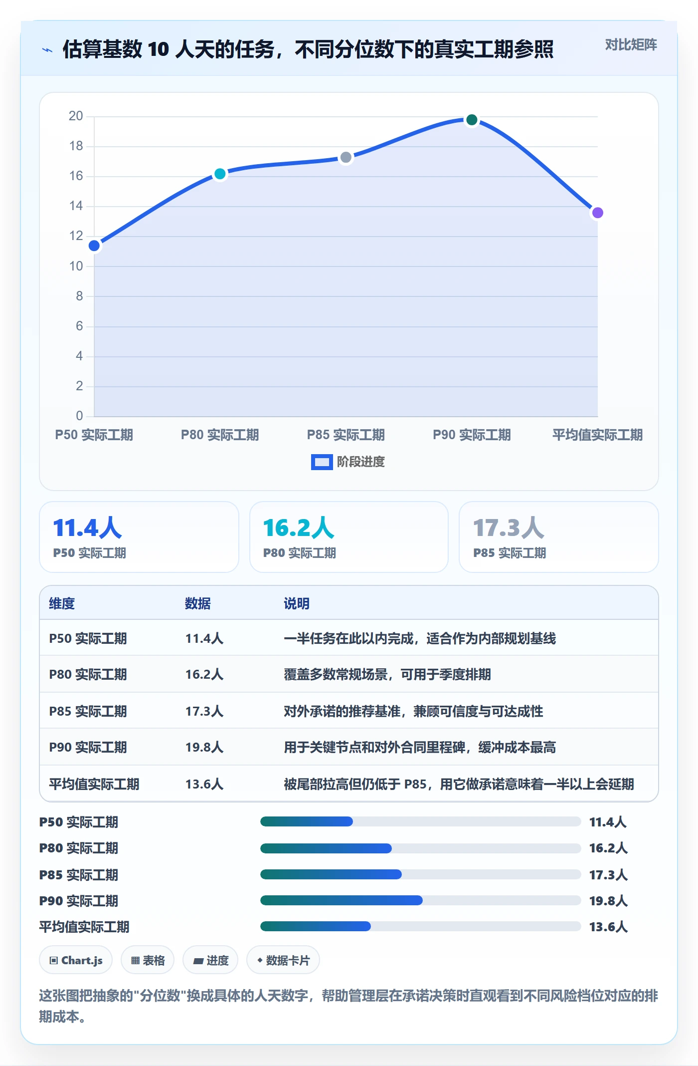 预计工期最佳实践：管理层任务属性数据分析，常见问题