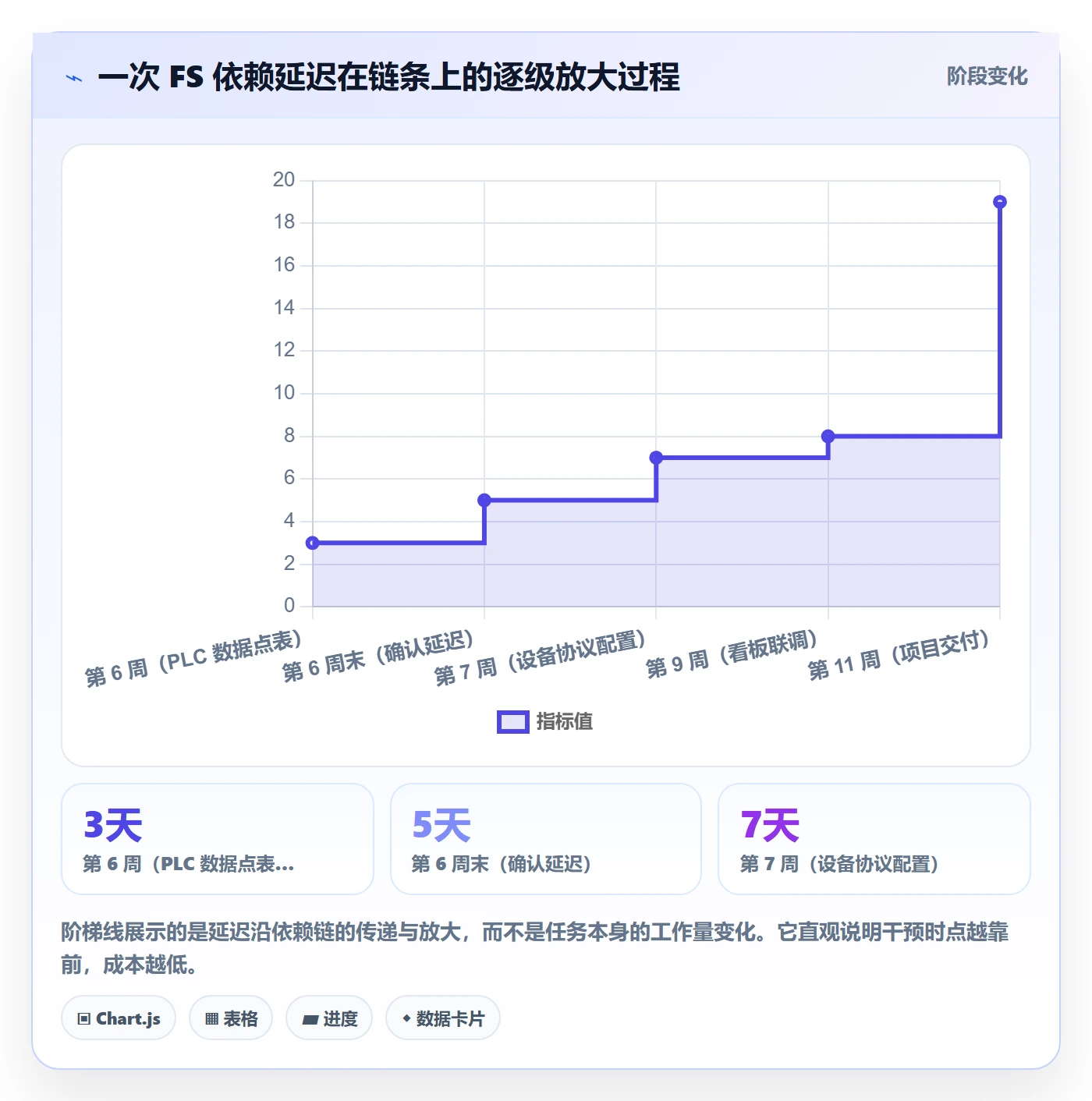 FS落地方案:项目经理开展任务依赖的风险控制案例解析