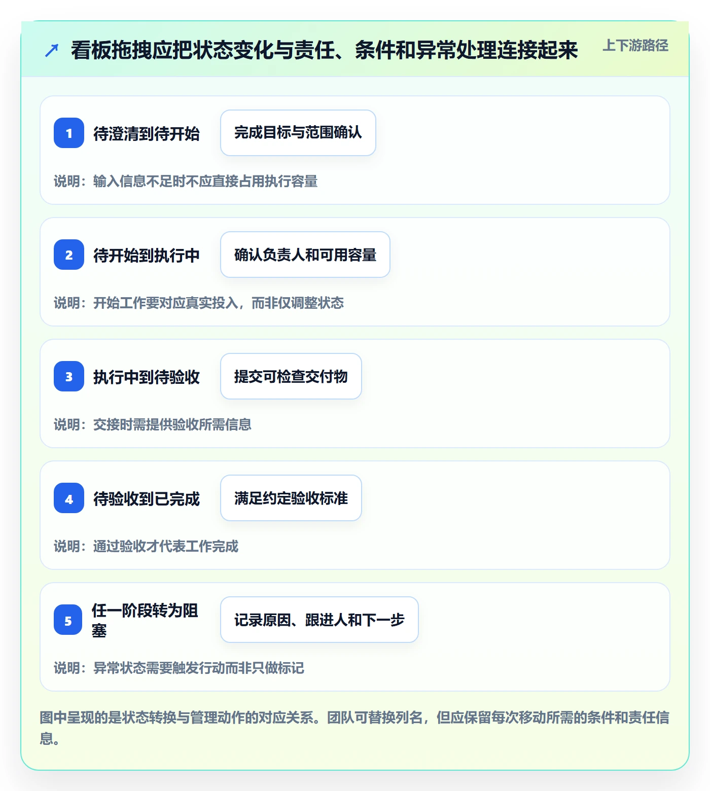 看板拖拽全流程：项目经理流程优化与一文讲清