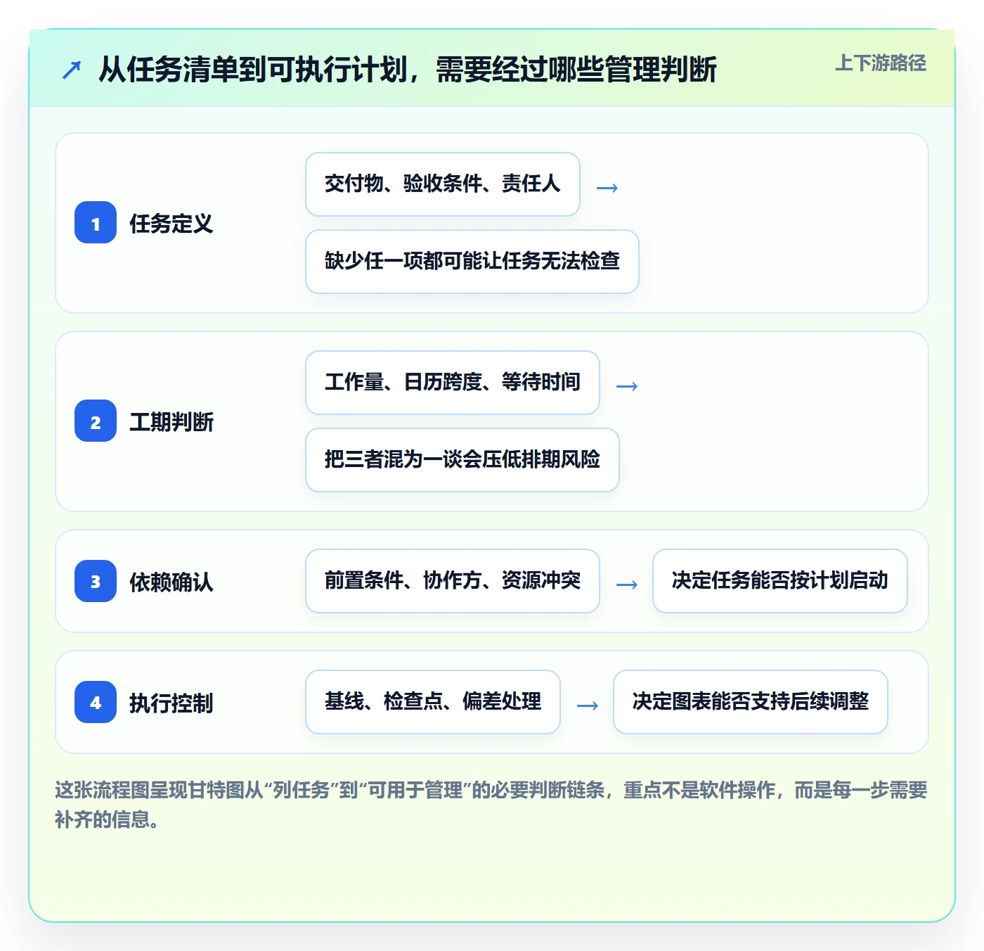 甘特图如何做好计划时间？企业管理者效率提升与操作步骤