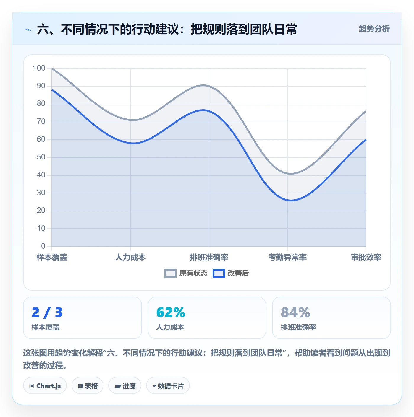 六、不同情况下的行动建议:把规则落到团队日常