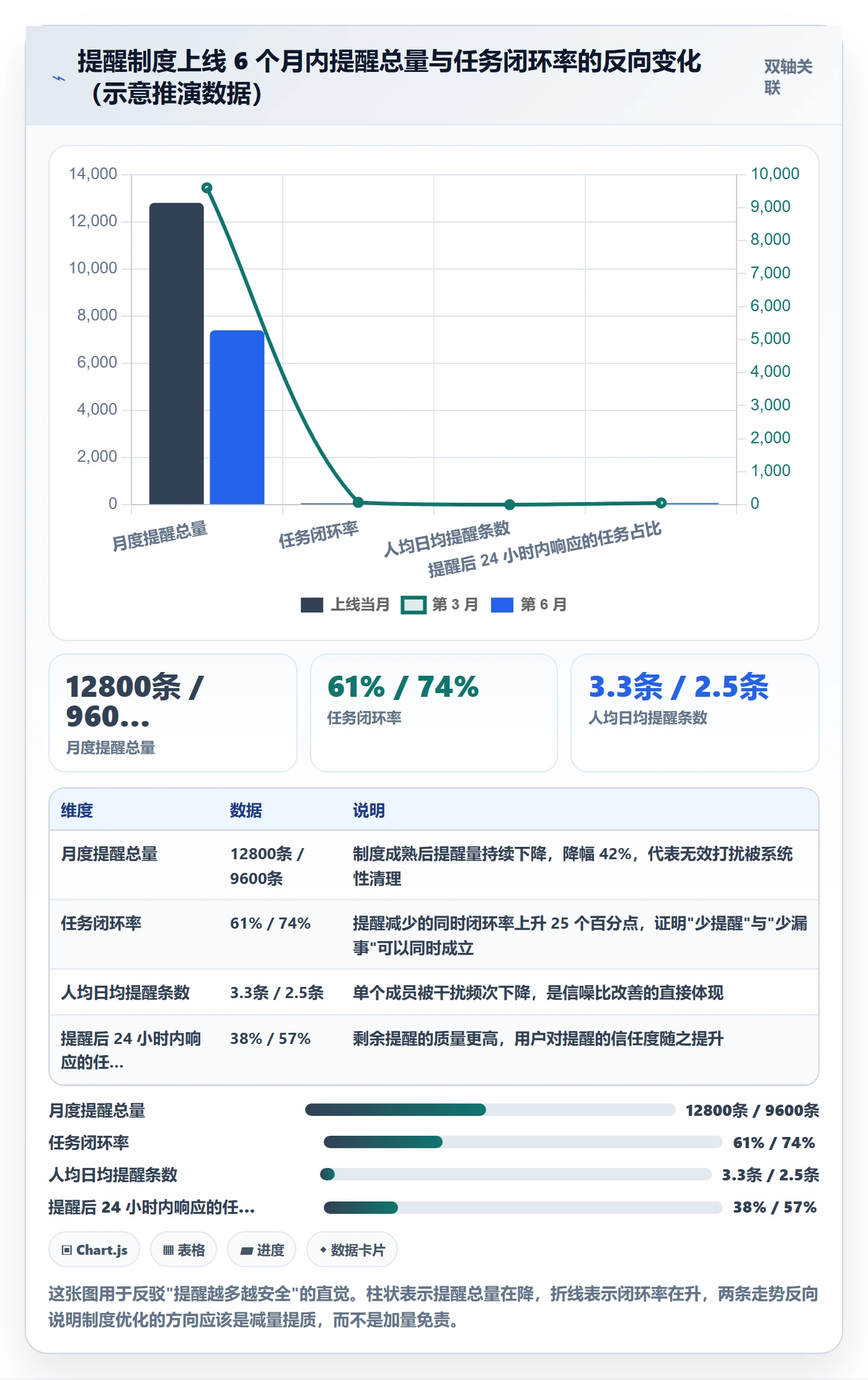 自动提醒流程与规范:产品经理任务提醒制度设计关键指标