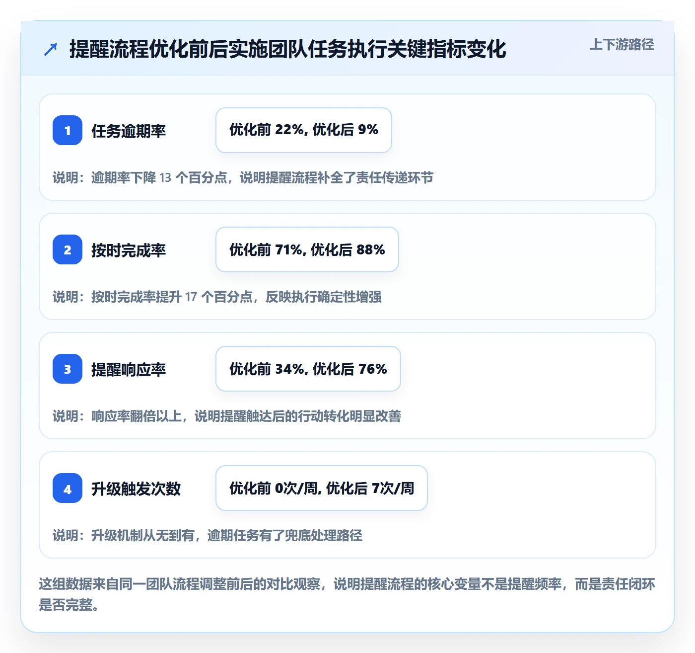 到期提醒流程与规范：实施团队任务提醒入门指南关键指标