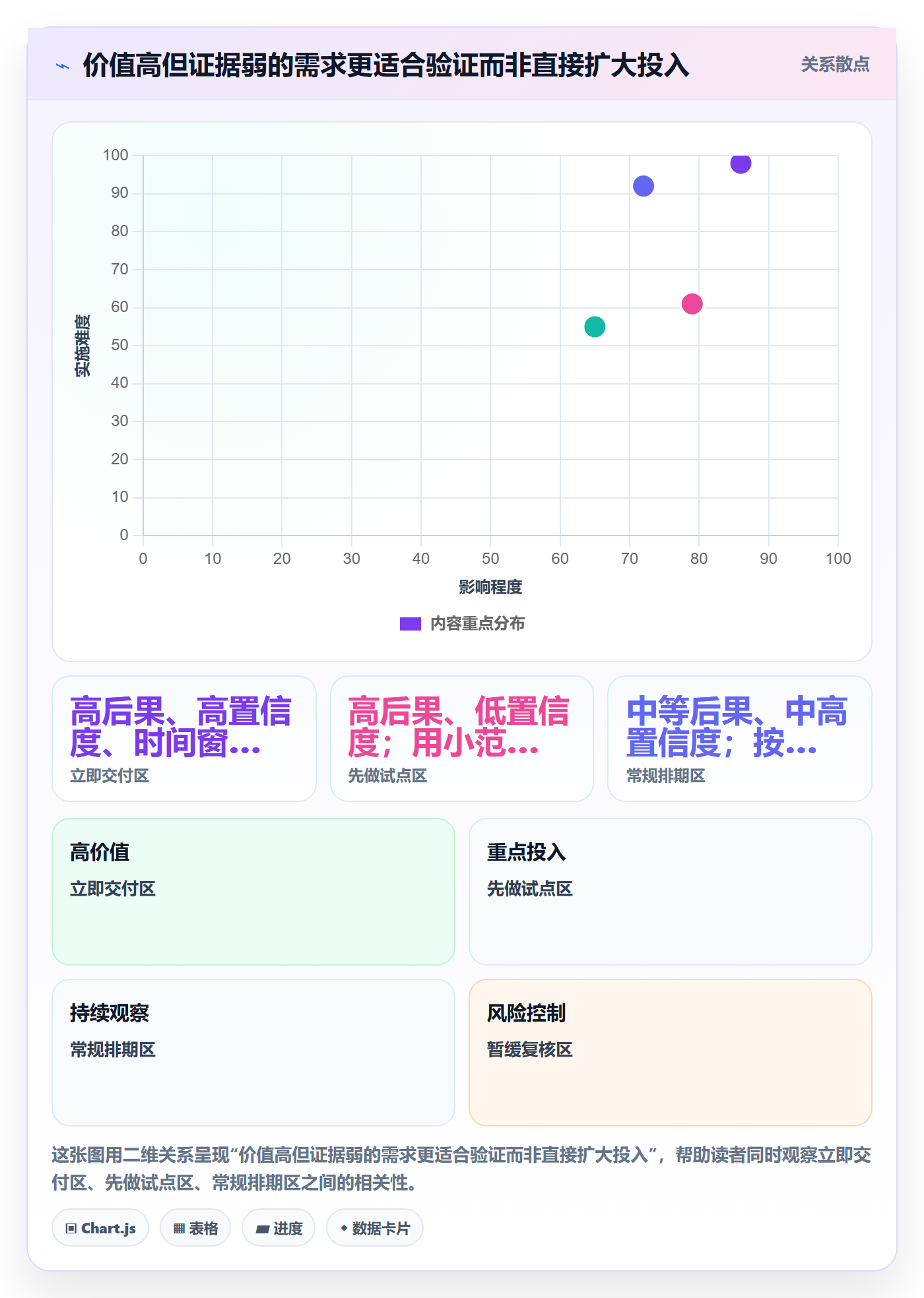 需求排期如何做好需求优先级？管理层风险控制与操作步骤