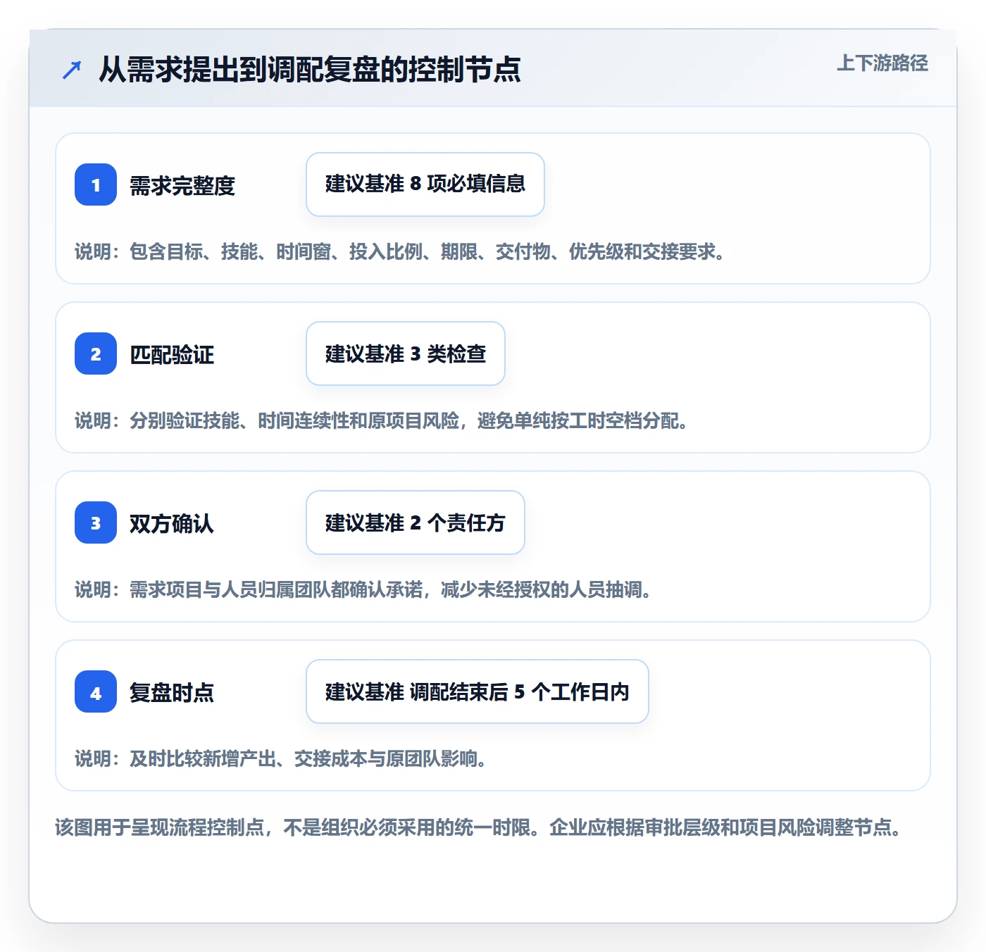 空闲资源流程与规范:项目成员资源负载效率提升关键指标
