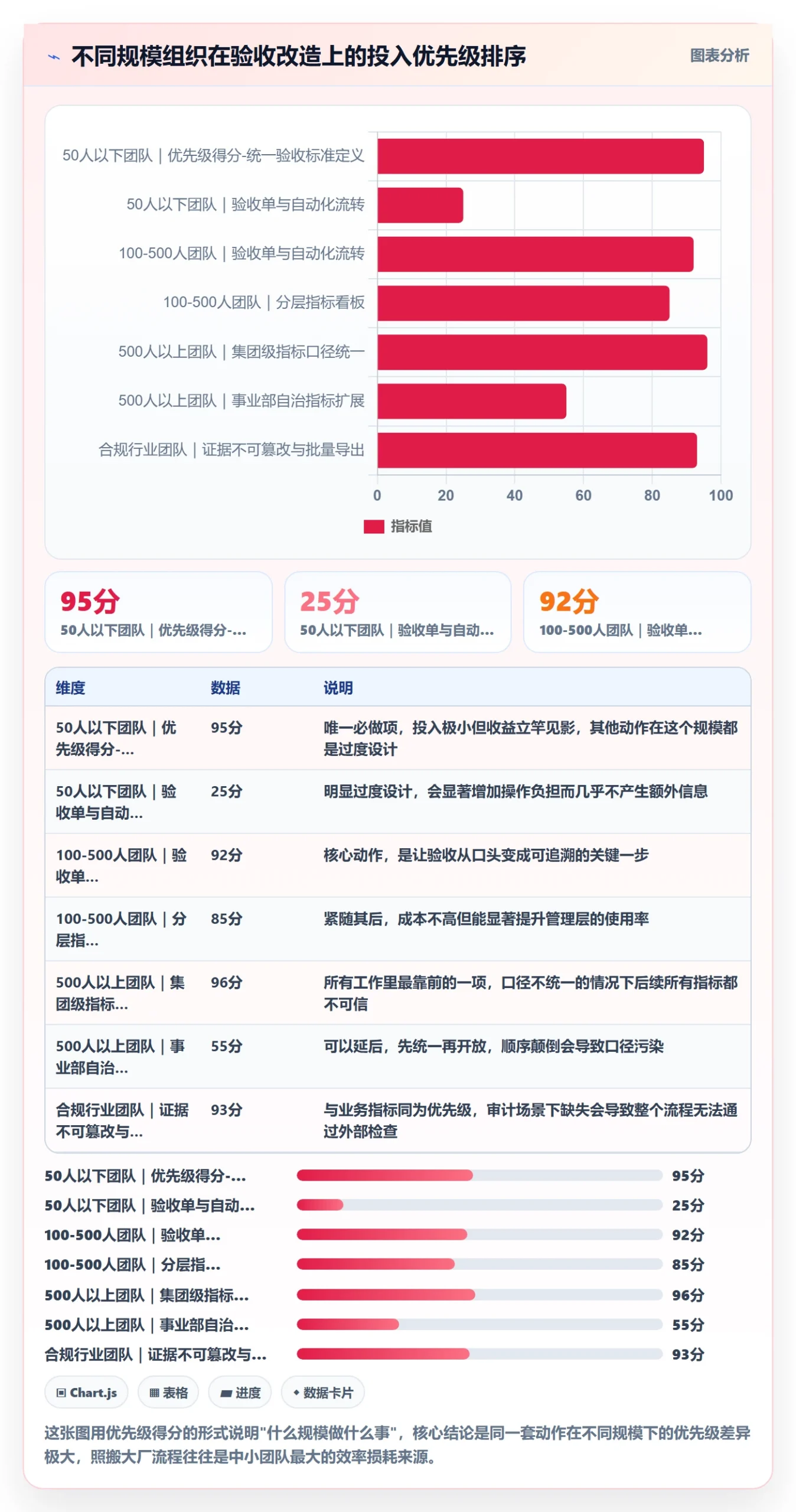 验收标准流程与规范:管理层任务验收数据分析关键指标