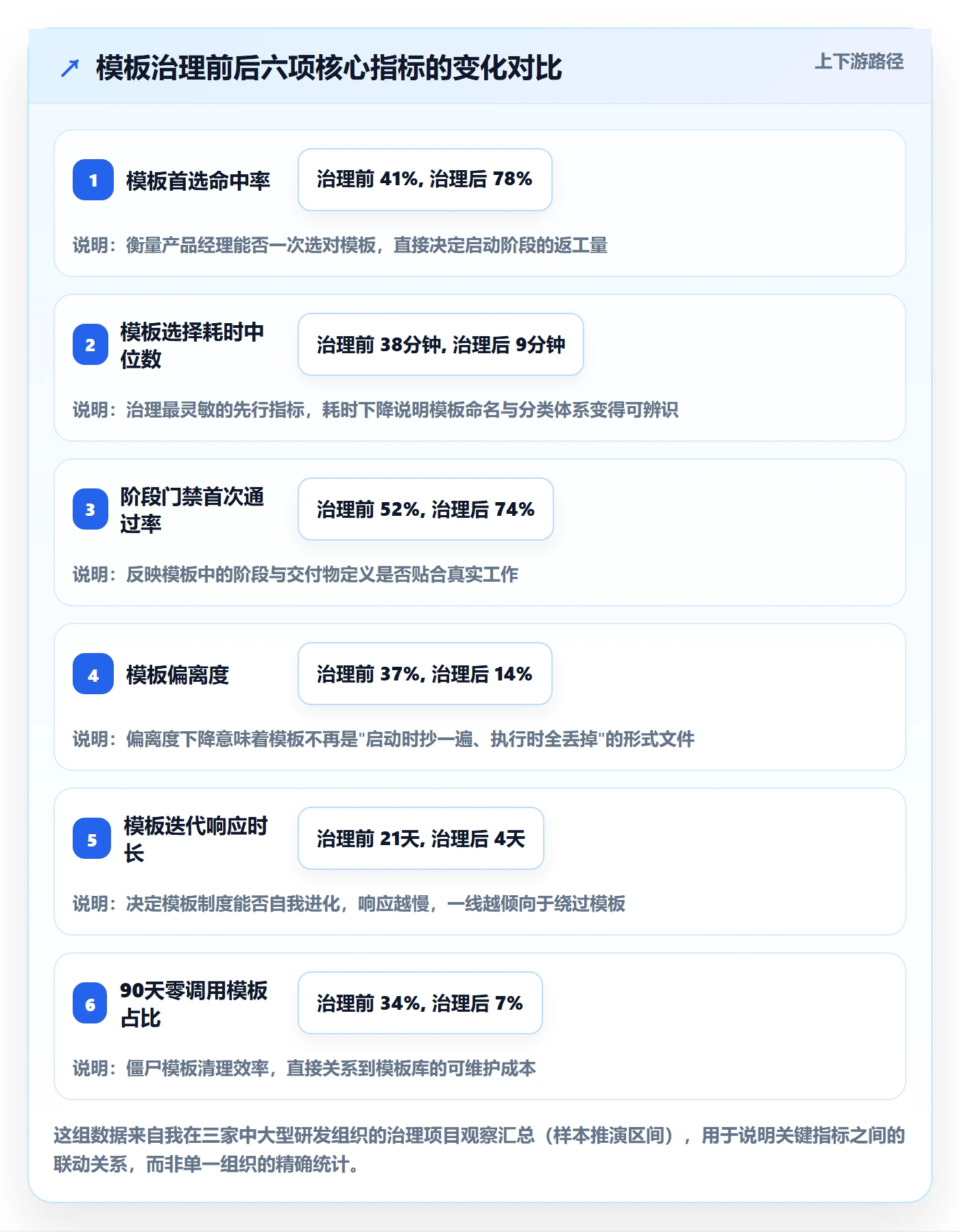 模板阶段流程与规范：产品经理项目模板制度设计关键指标