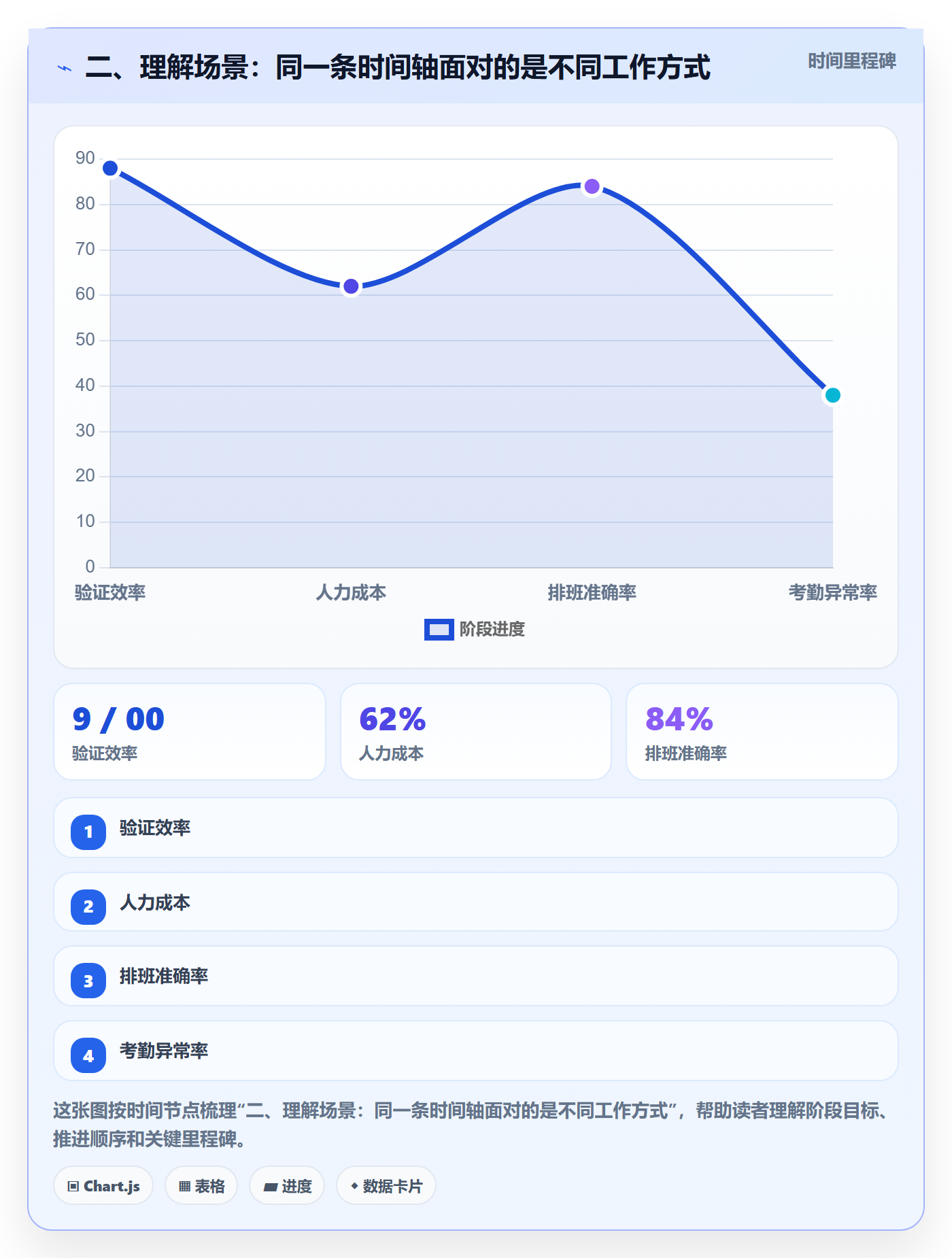 二、理解场景:同一条时间轴面对的是不同工作方式