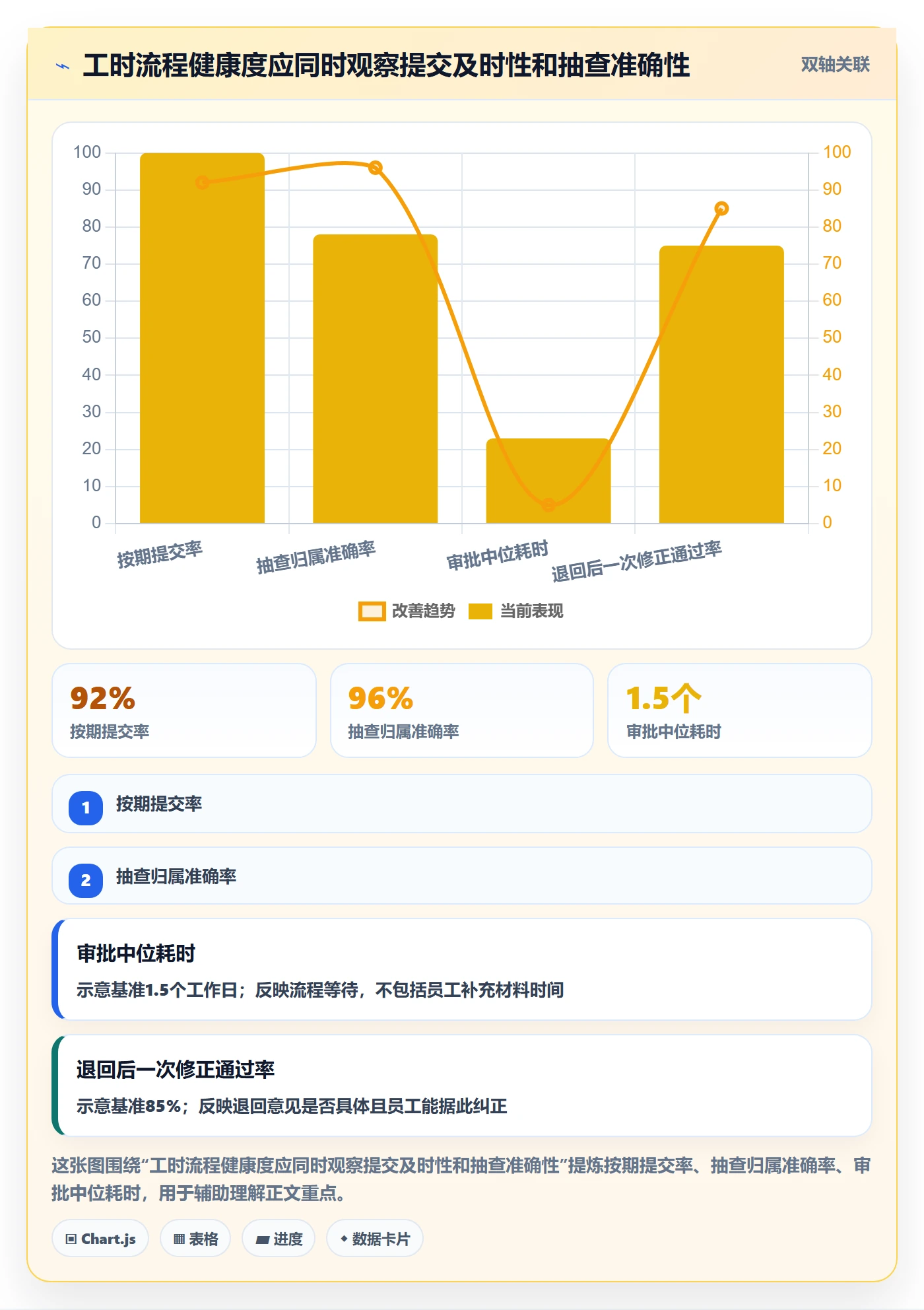 审批管理方法大全：项目负责人工时表风险控制落地清单