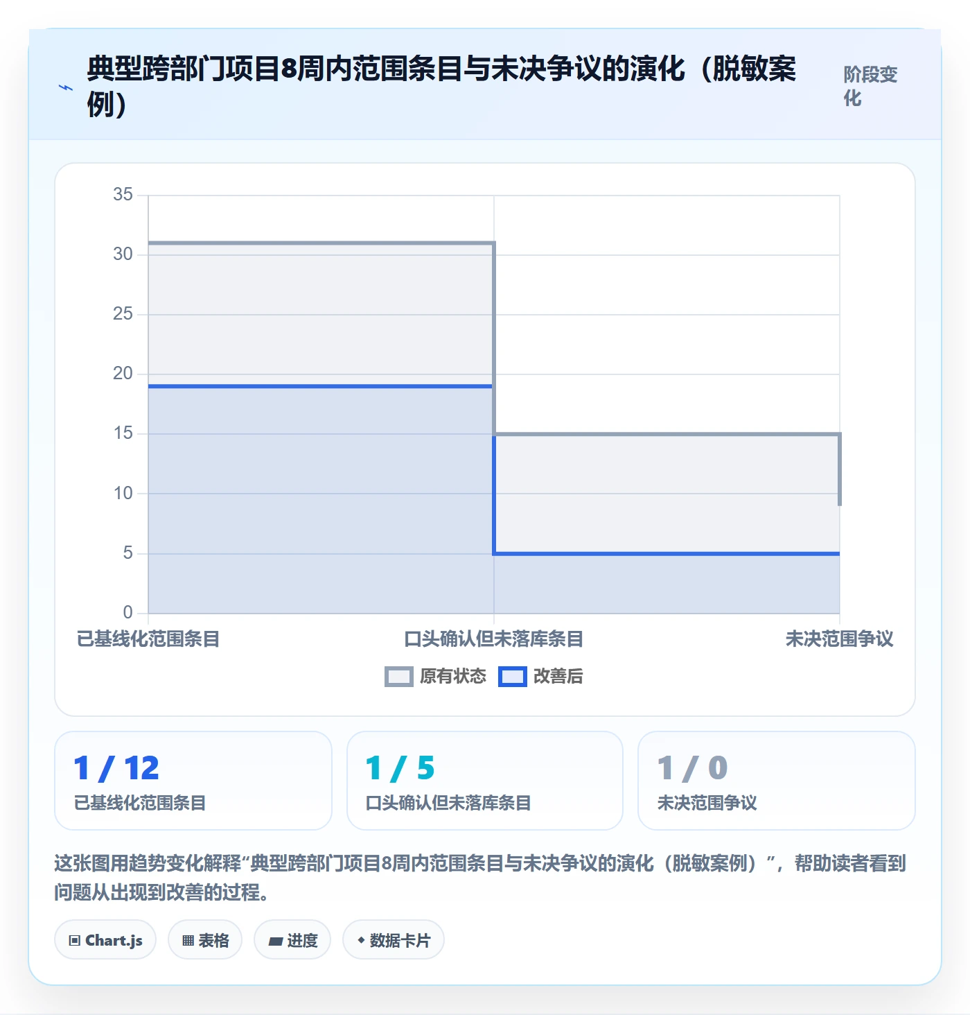 交付范围怎么做?跨部门团队落地方案:项目范围从0到1