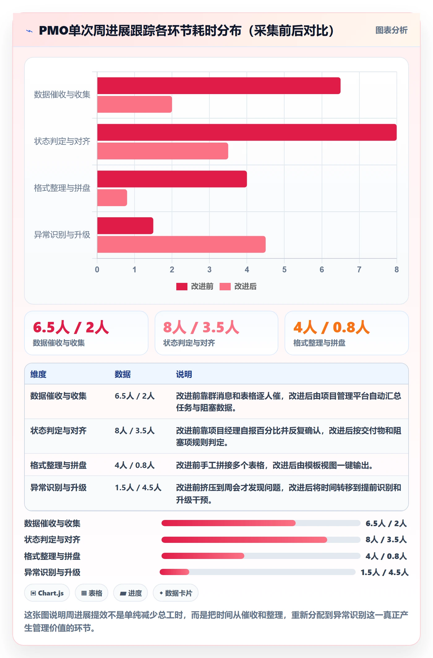 周进展实操方法：PMO提升进度跟踪效率的落地方案方法与模板