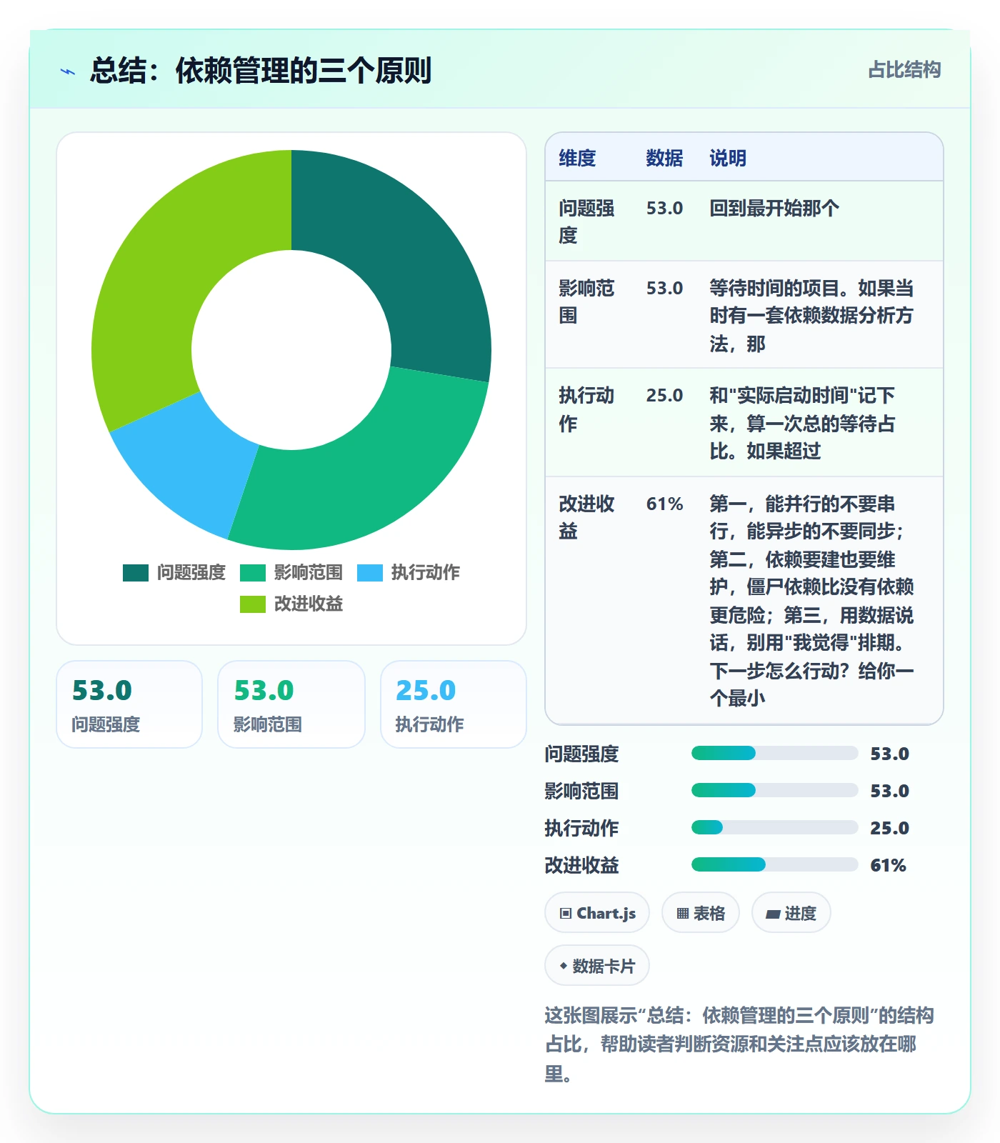总结:依赖管理的三个原则